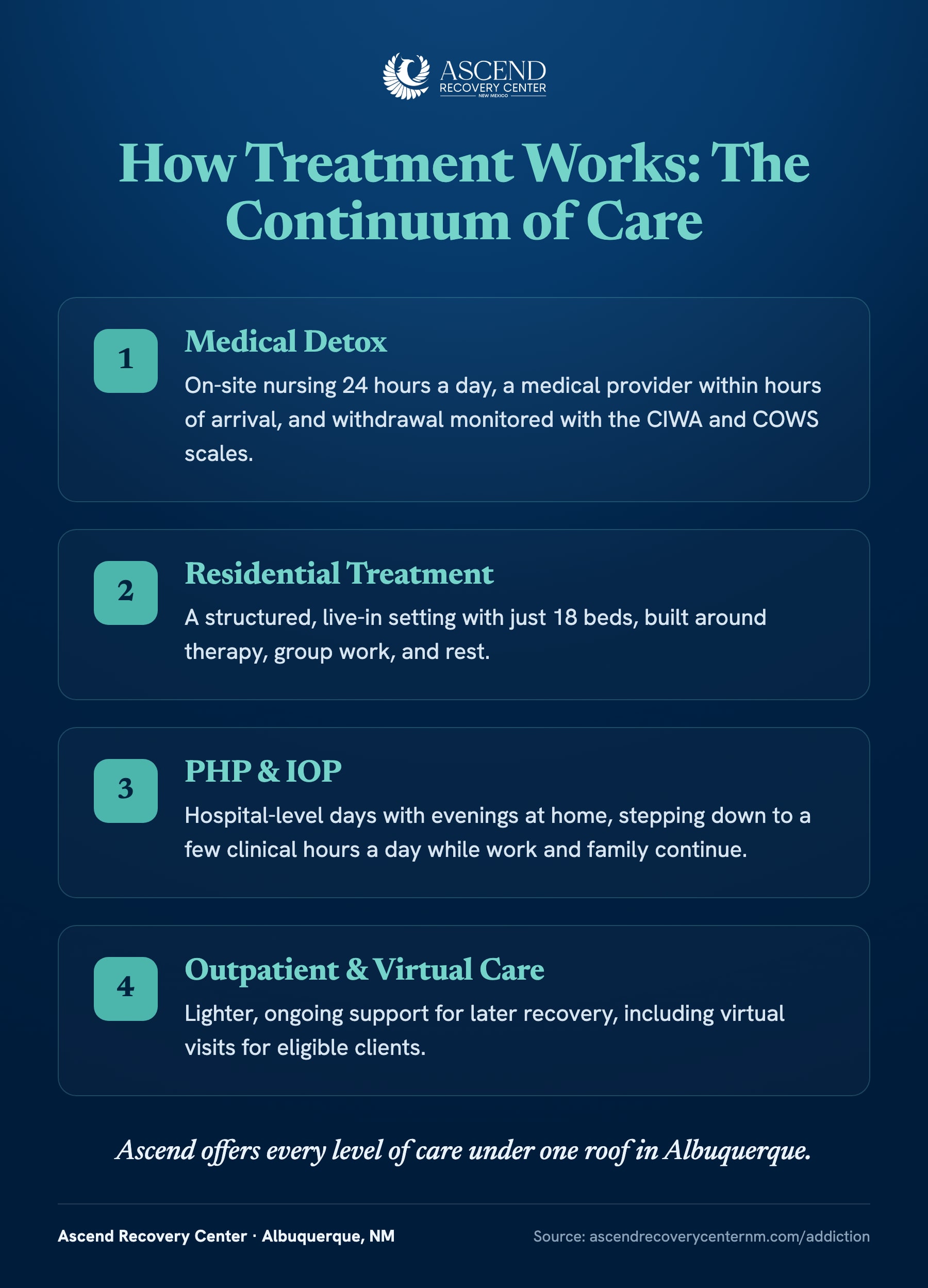 The continuum of care at Ascend: medical detox, residential treatment, partial hospitalization and intensive outpatient, and outpatient and virtual care
