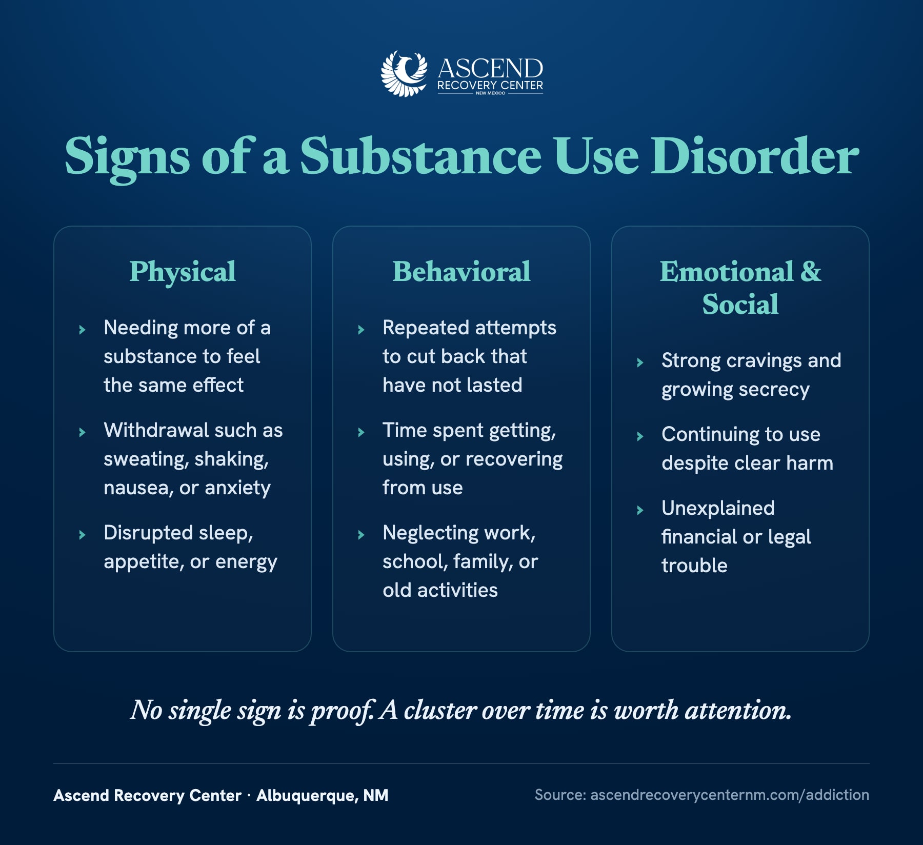 Signs of a substance use disorder grouped into physical, behavioral, and emotional and social categories