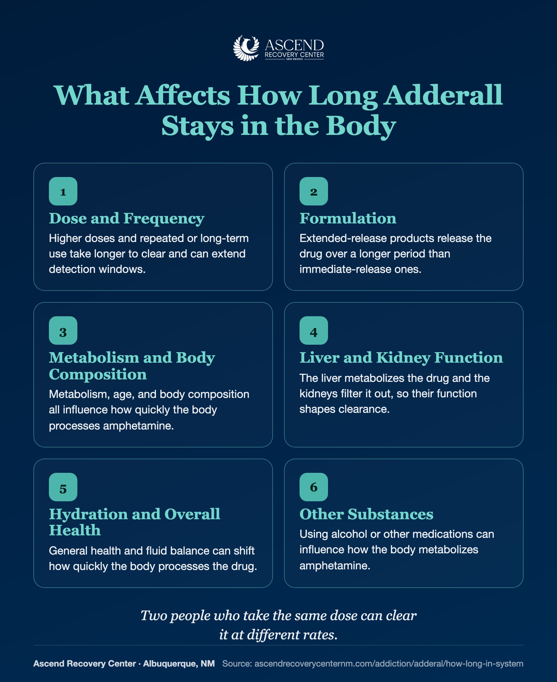 Grid of factors that affect how long Adderall stays in the body, including dose, formulation, and organ function