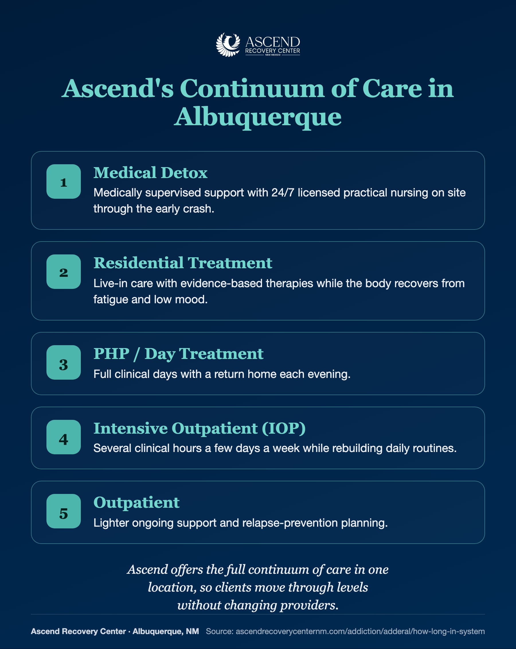 Ascend continuum of care: medical detox, residential, PHP day treatment, IOP, and outpatient