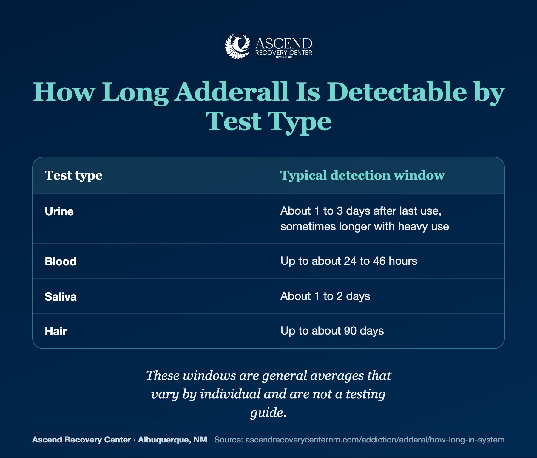 Table of general amphetamine detection windows for urine, blood, saliva, and hair tests