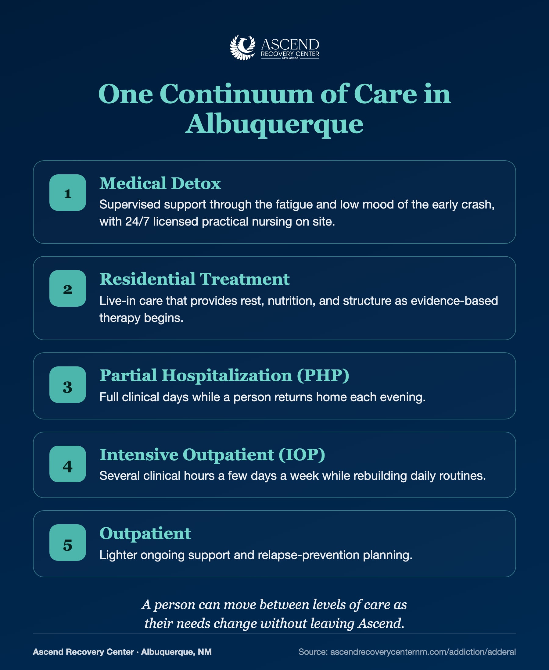 Ascend continuum of care: medical detox, residential, PHP, IOP, and outpatient