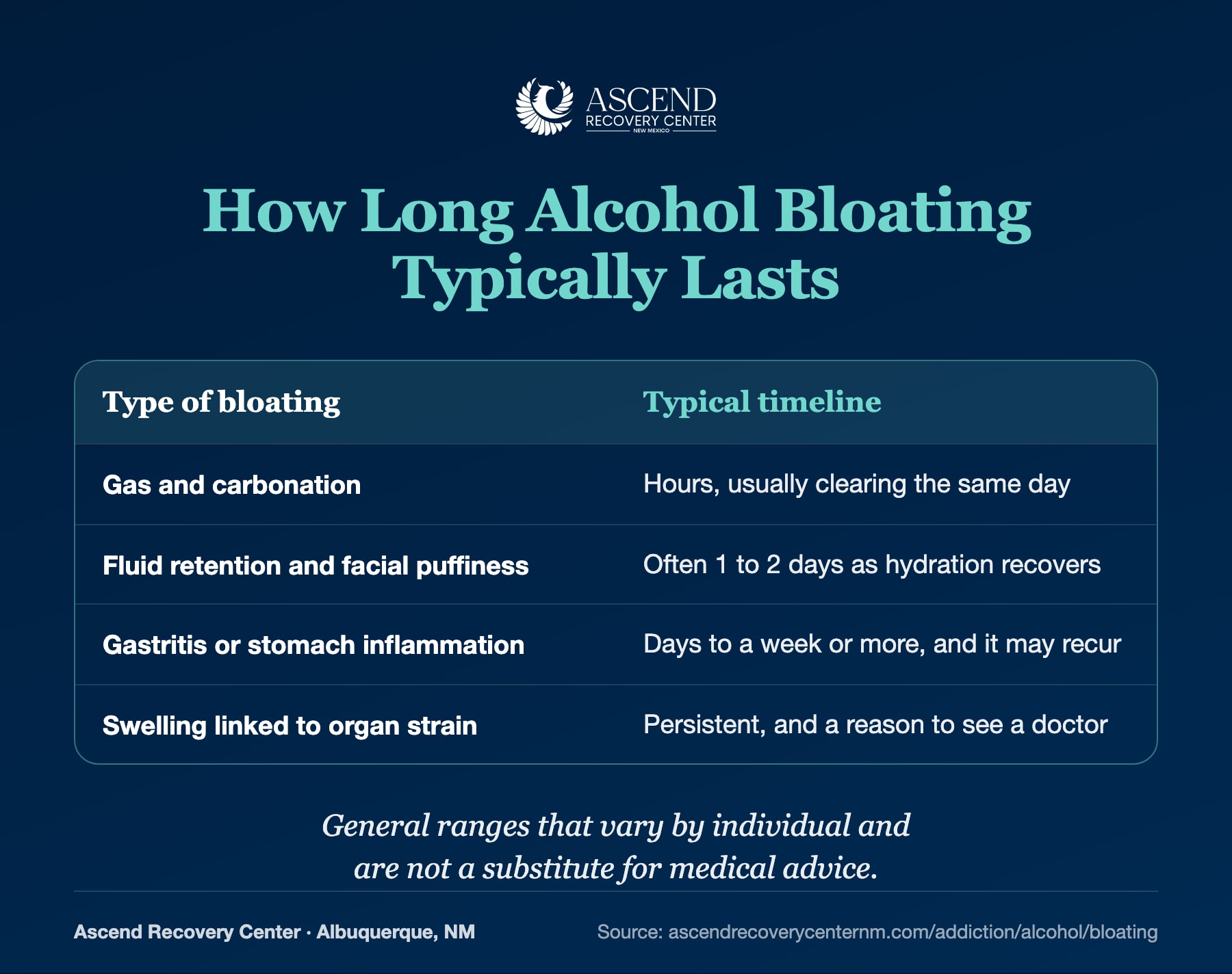 General timelines for alcohol bloating by type, from hours to persistent swelling