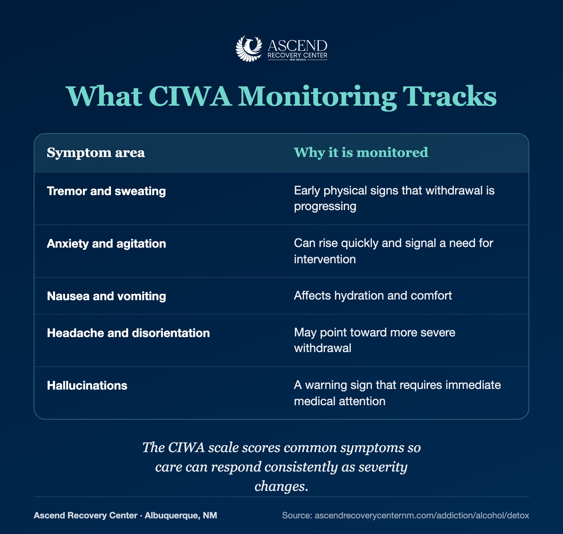 What the CIWA scale helps clinicians track during alcohol withdrawal
