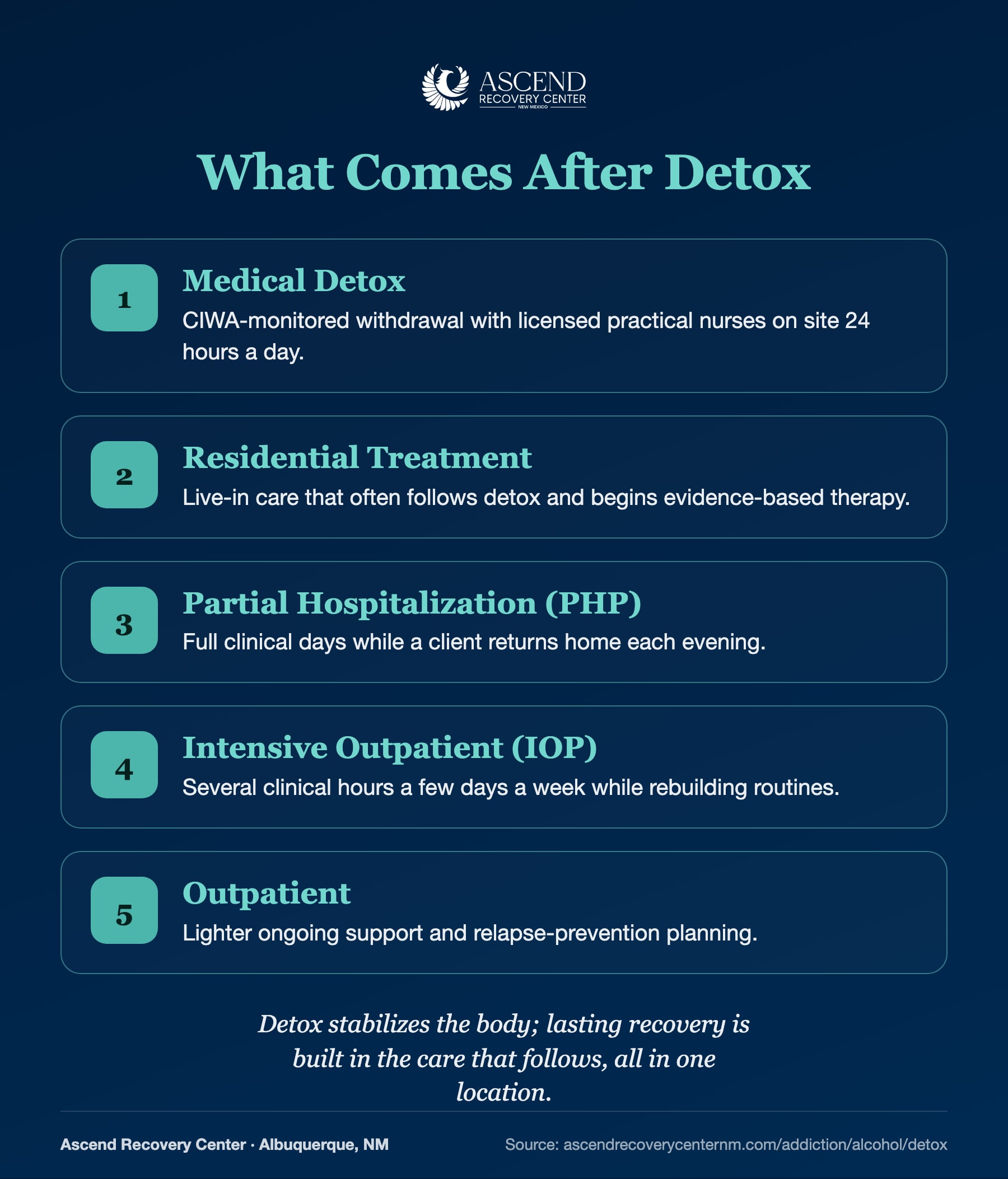 Ascend continuum of care after detox: residential, PHP, IOP, and outpatient