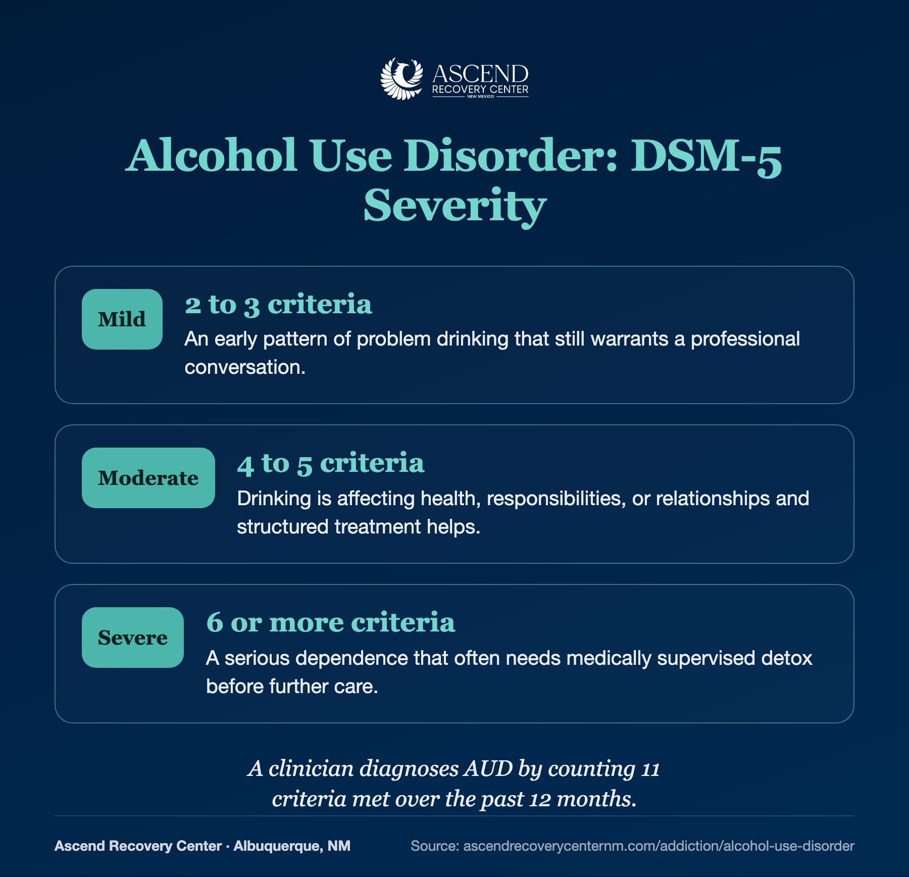 Alcohol use disorder DSM-5 severity: mild, moderate, and severe