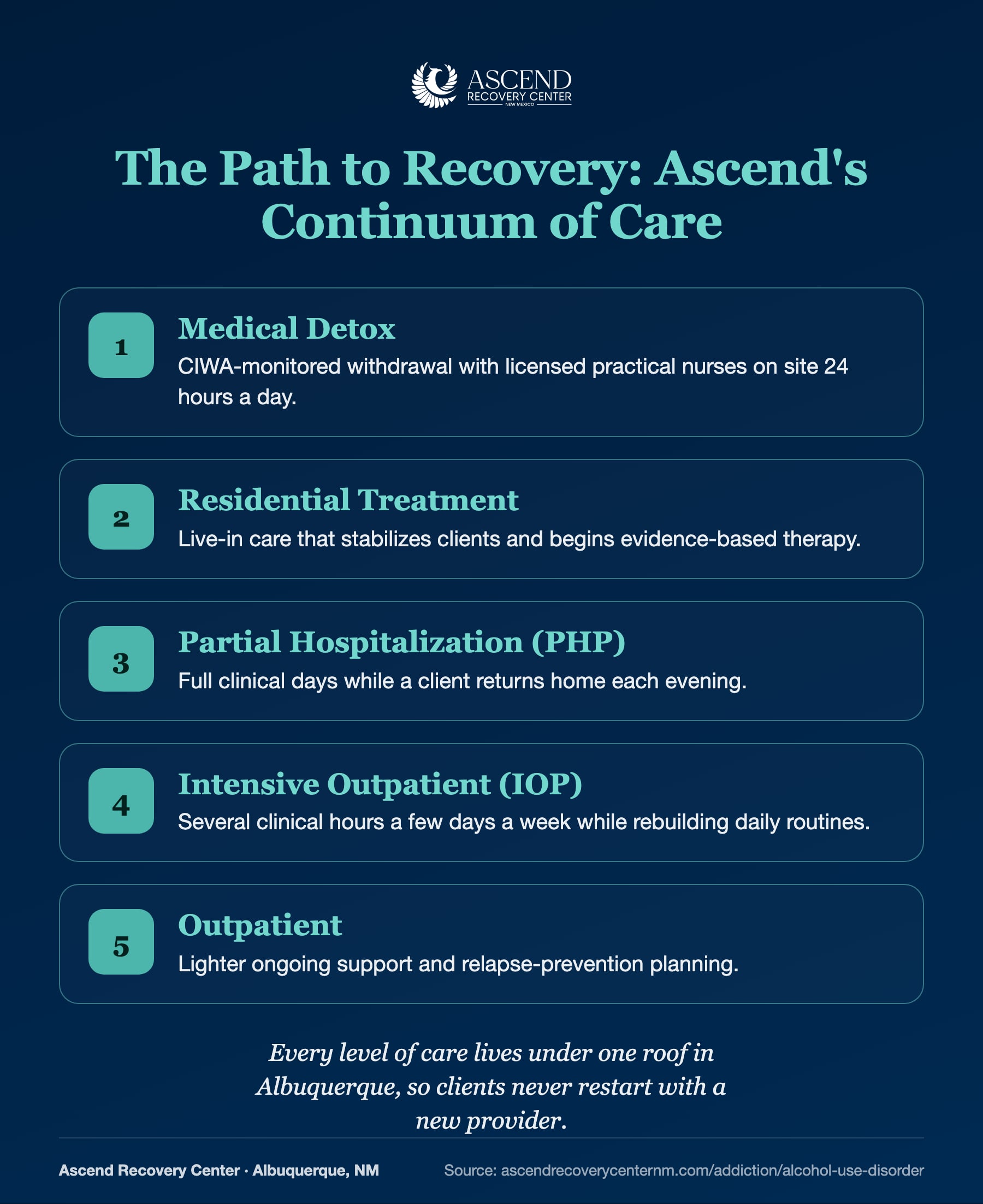 Ascend continuum of care: medical detox, residential, PHP, IOP, outpatient