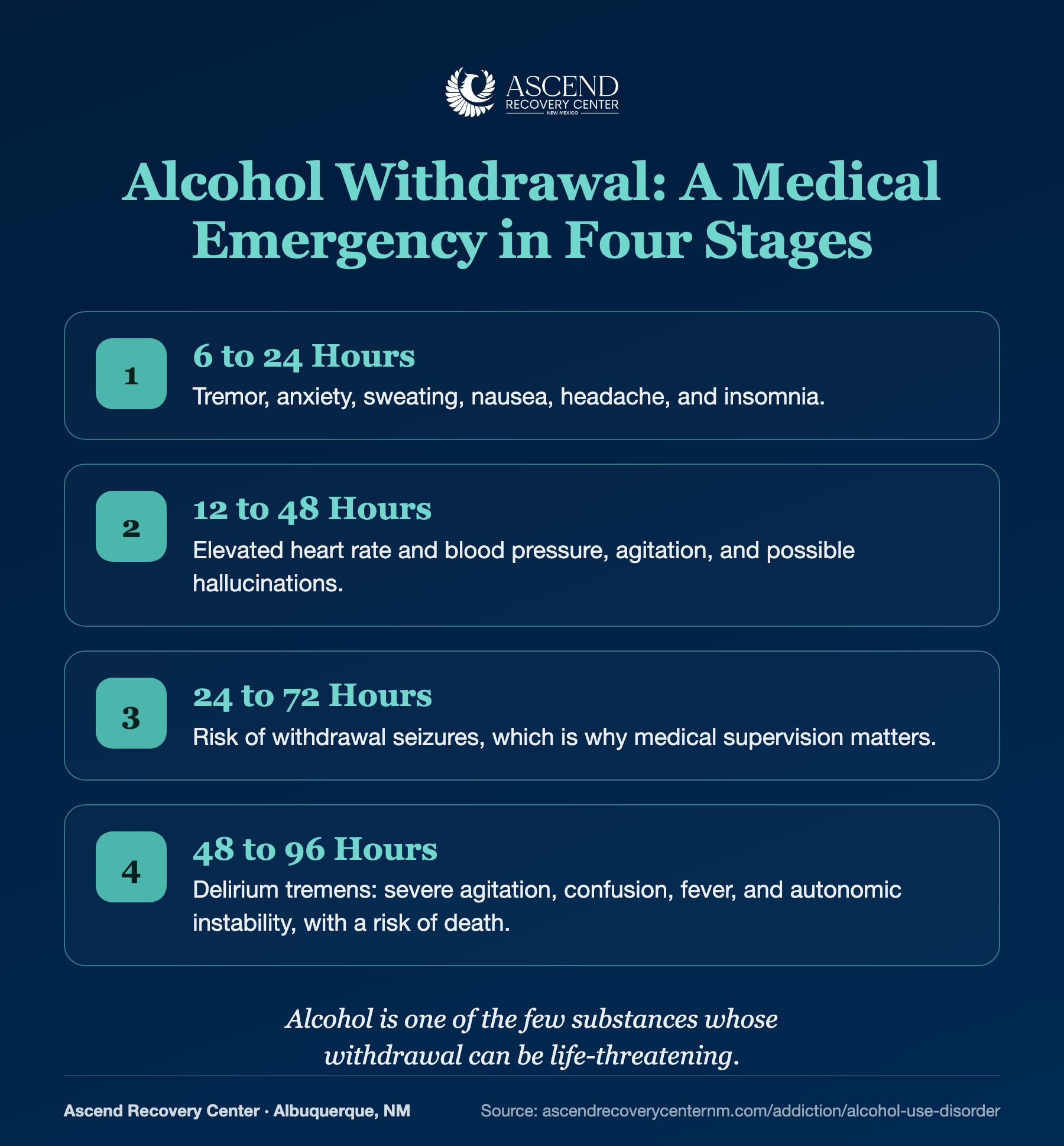 Alcohol withdrawal timeline showing four stages from 6 hours to 96 hours