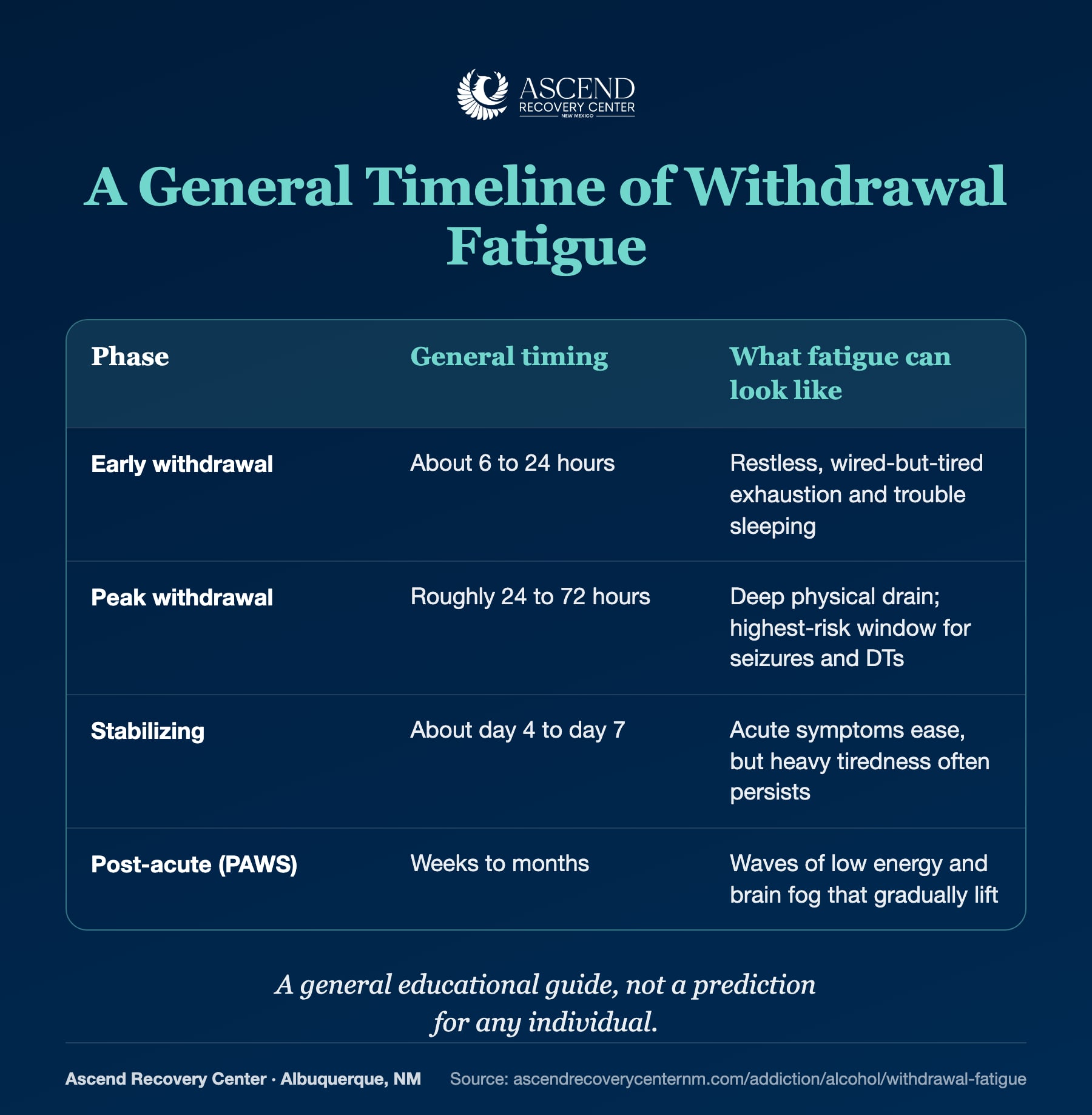 General timeline of alcohol withdrawal fatigue from early withdrawal through PAWS