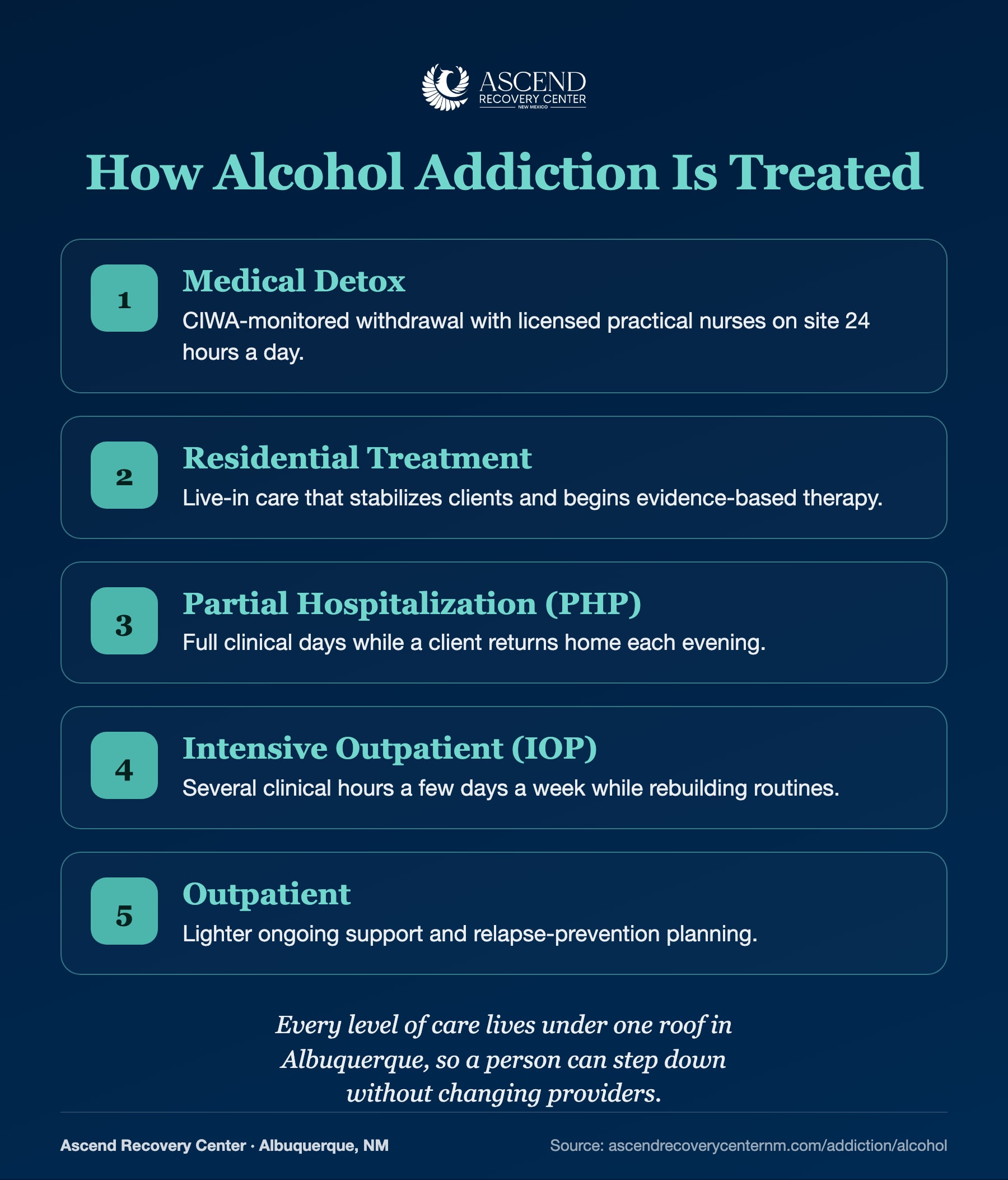 Ascend continuum of care: medical detox, residential, PHP, IOP, and outpatient
