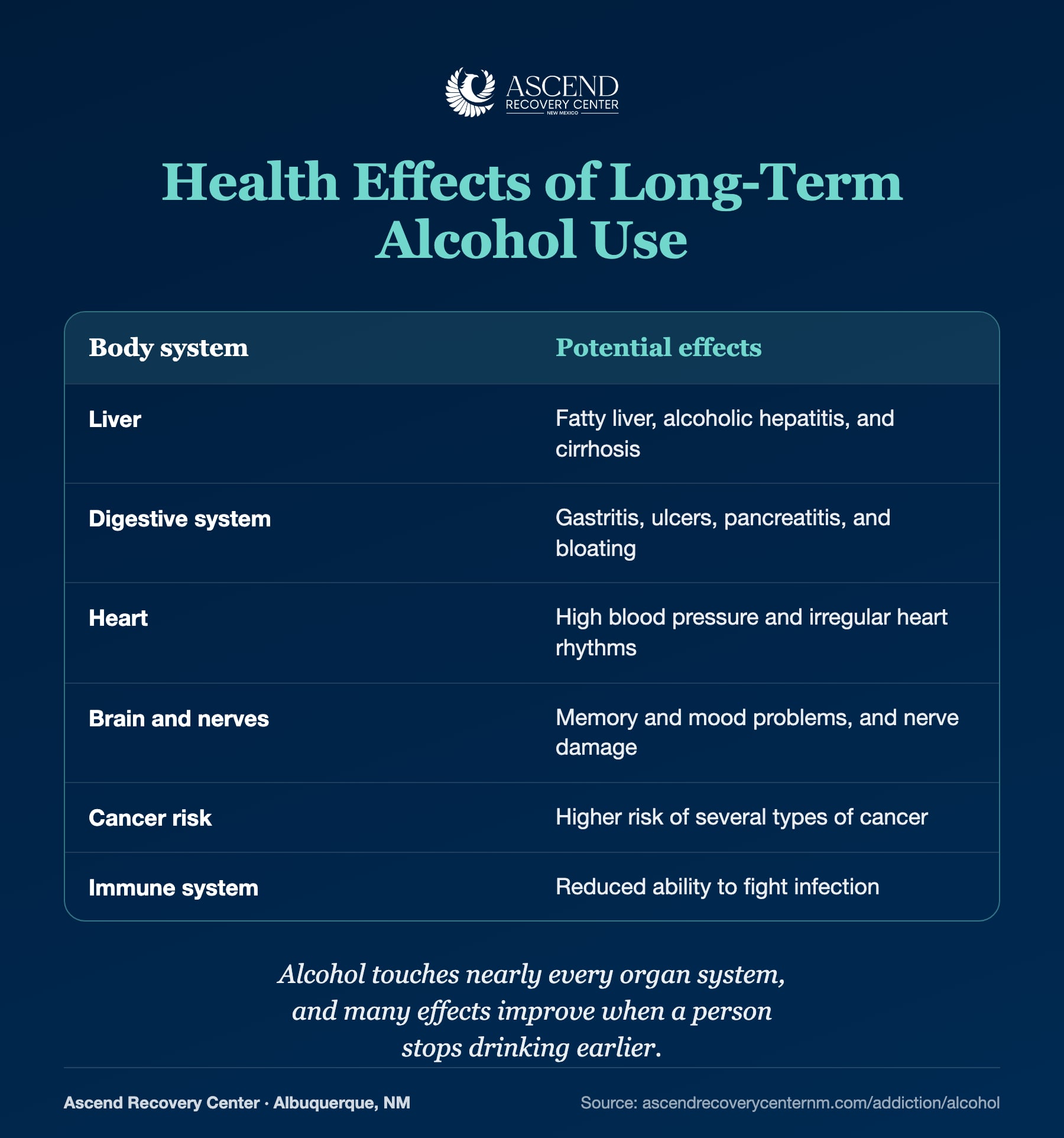 Long-term health effects of heavy alcohol use across body systems