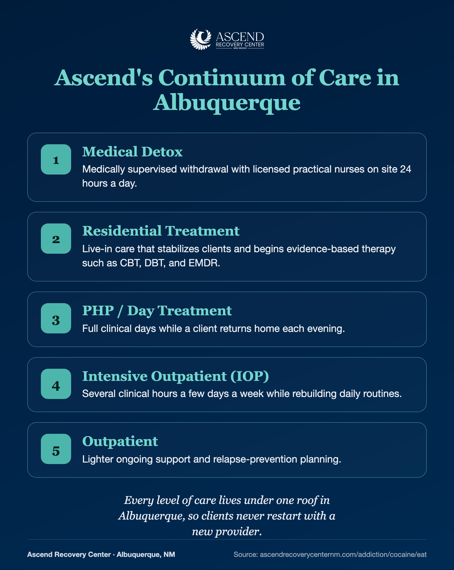 Ascend Recovery Center continuum of care in Albuquerque: medical detox, residential, PHP day treatment, intensive outpatient, and outpatient