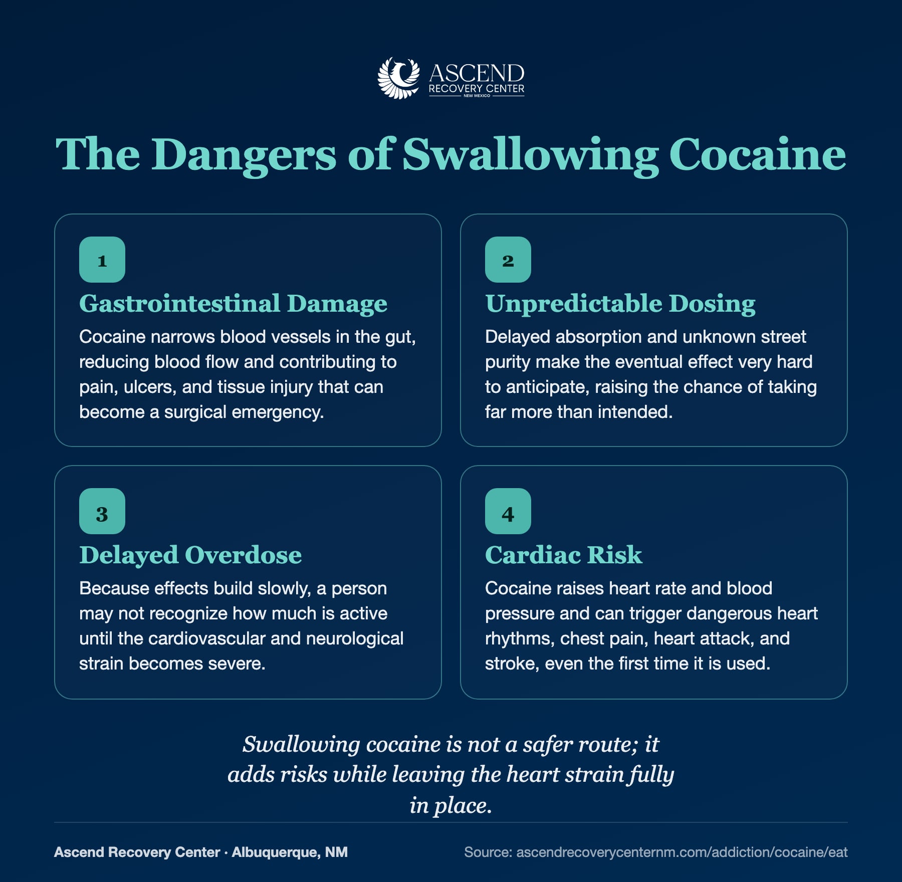 Four dangers of swallowing cocaine: gastrointestinal damage, unpredictable dosing, delayed overdose, and cardiac risk