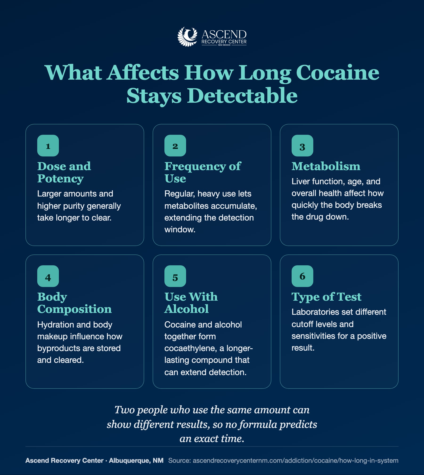 Six factors that affect how long cocaine stays detectable: dose and potency, frequency of use, metabolism, body composition, use with alcohol, and type of test