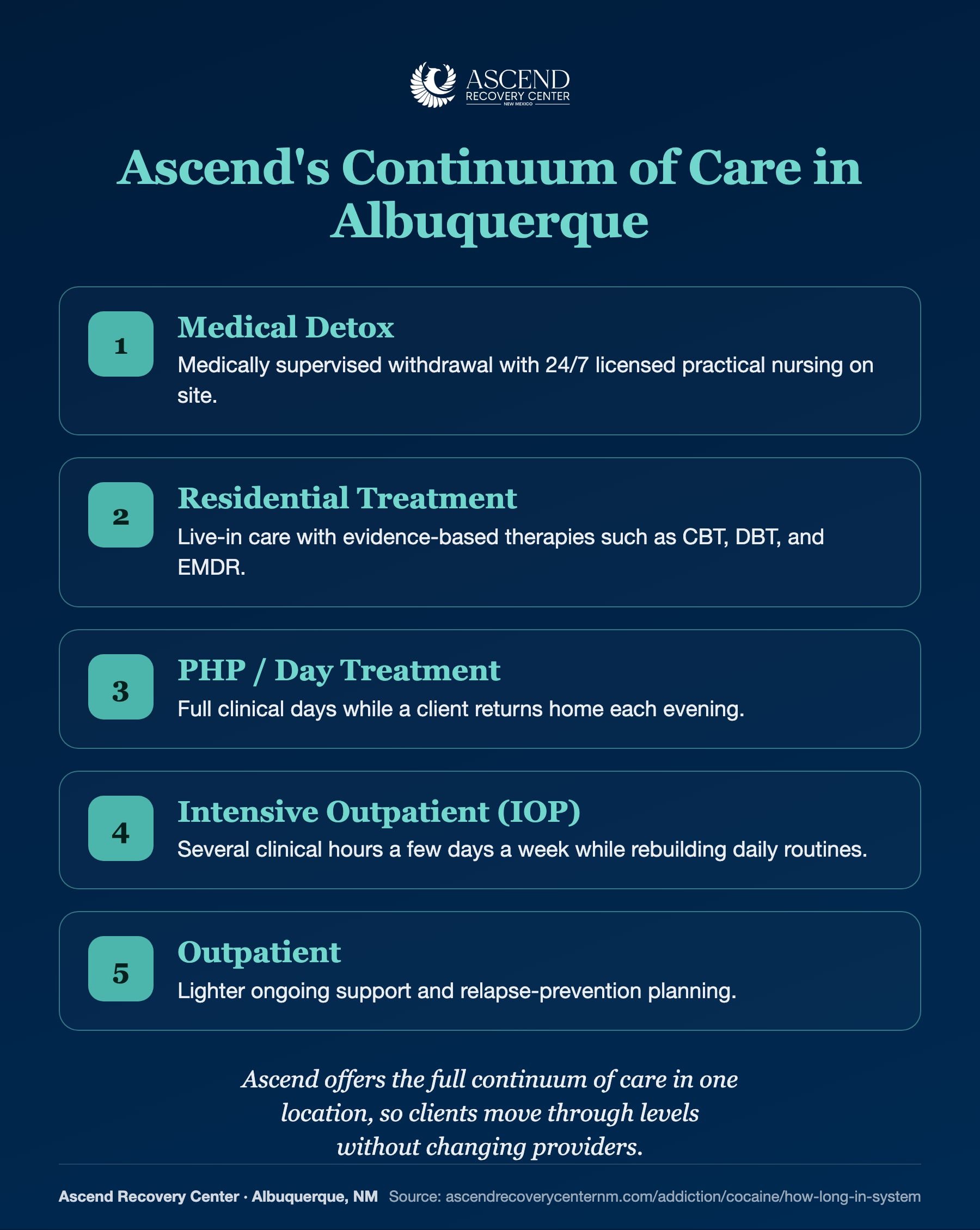 Ascend Recovery Center continuum of care in Albuquerque: medical detox, residential, PHP day treatment, intensive outpatient, and outpatient
