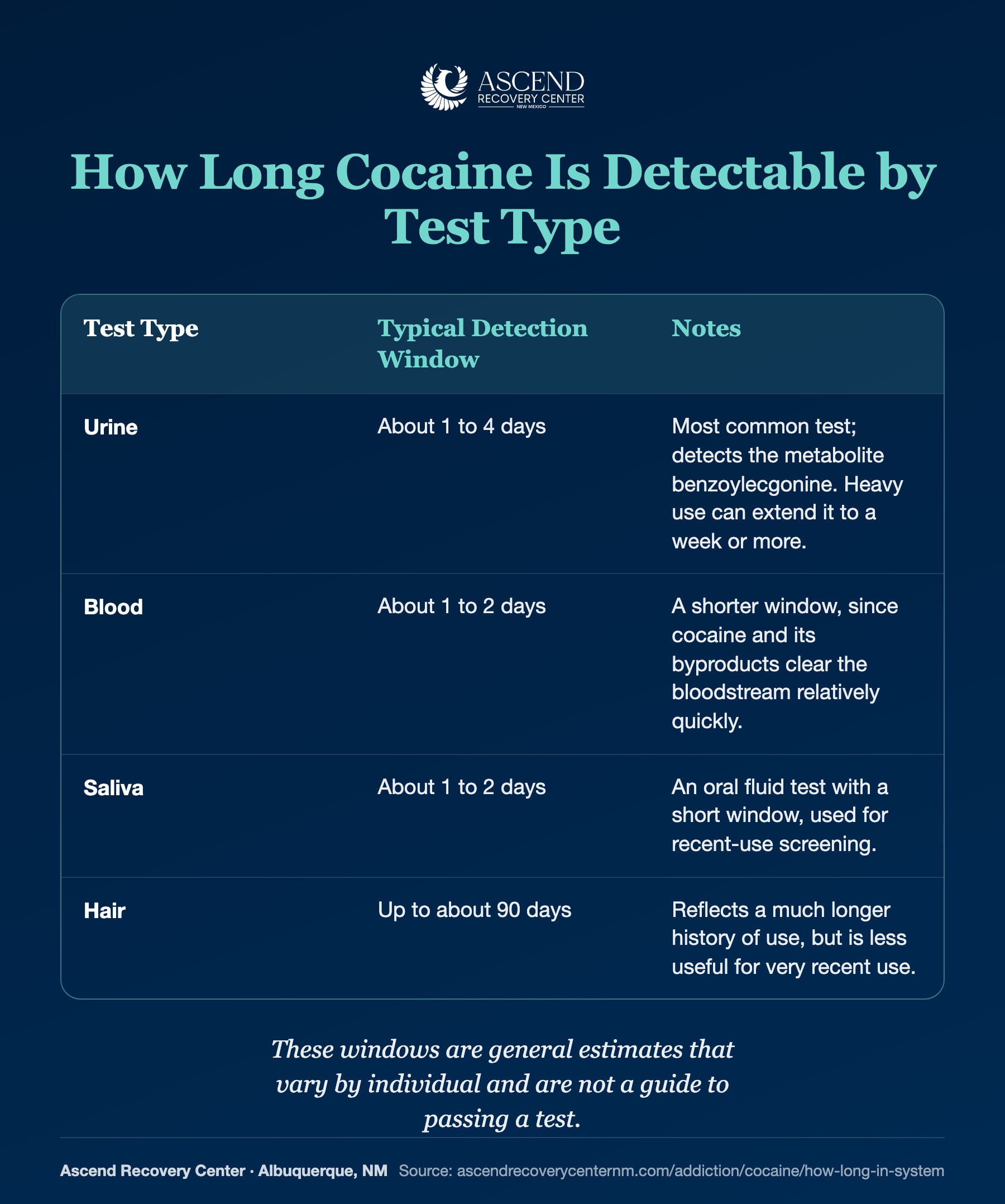 Table of general cocaine detection windows by test type: urine 1 to 4 days, blood 1 to 2 days, saliva 1 to 2 days, and hair up to about 90 days