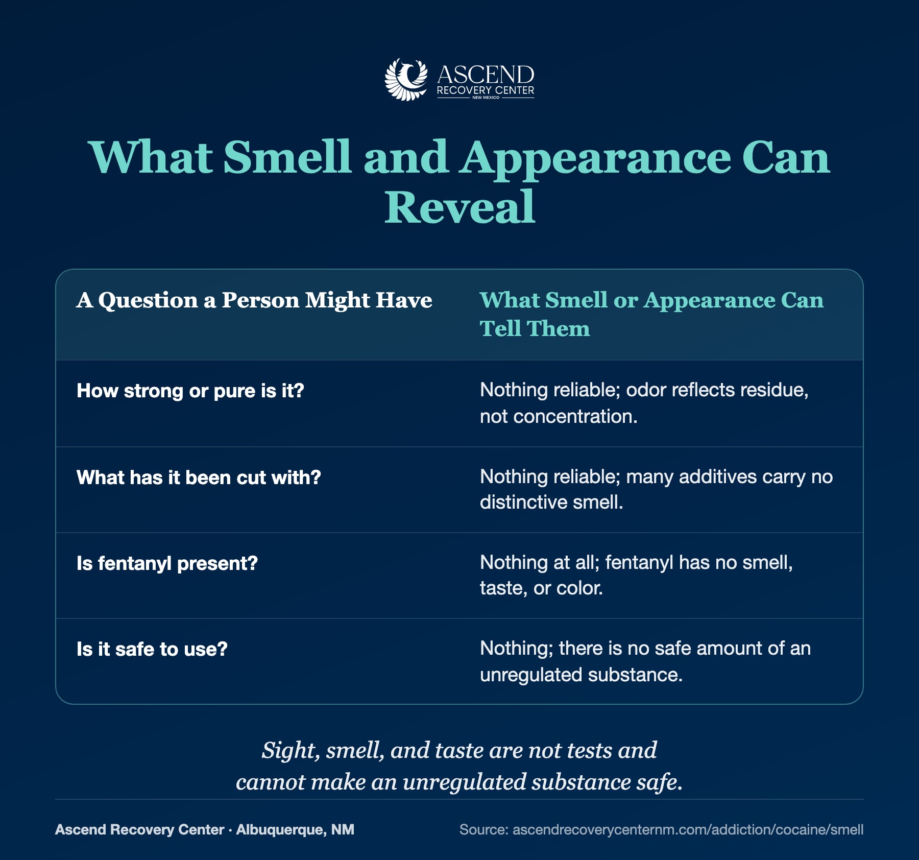 Table showing what smell and appearance can reveal about an unregulated substance: nothing reliable about strength, cutting agents, fentanyl, or safety
