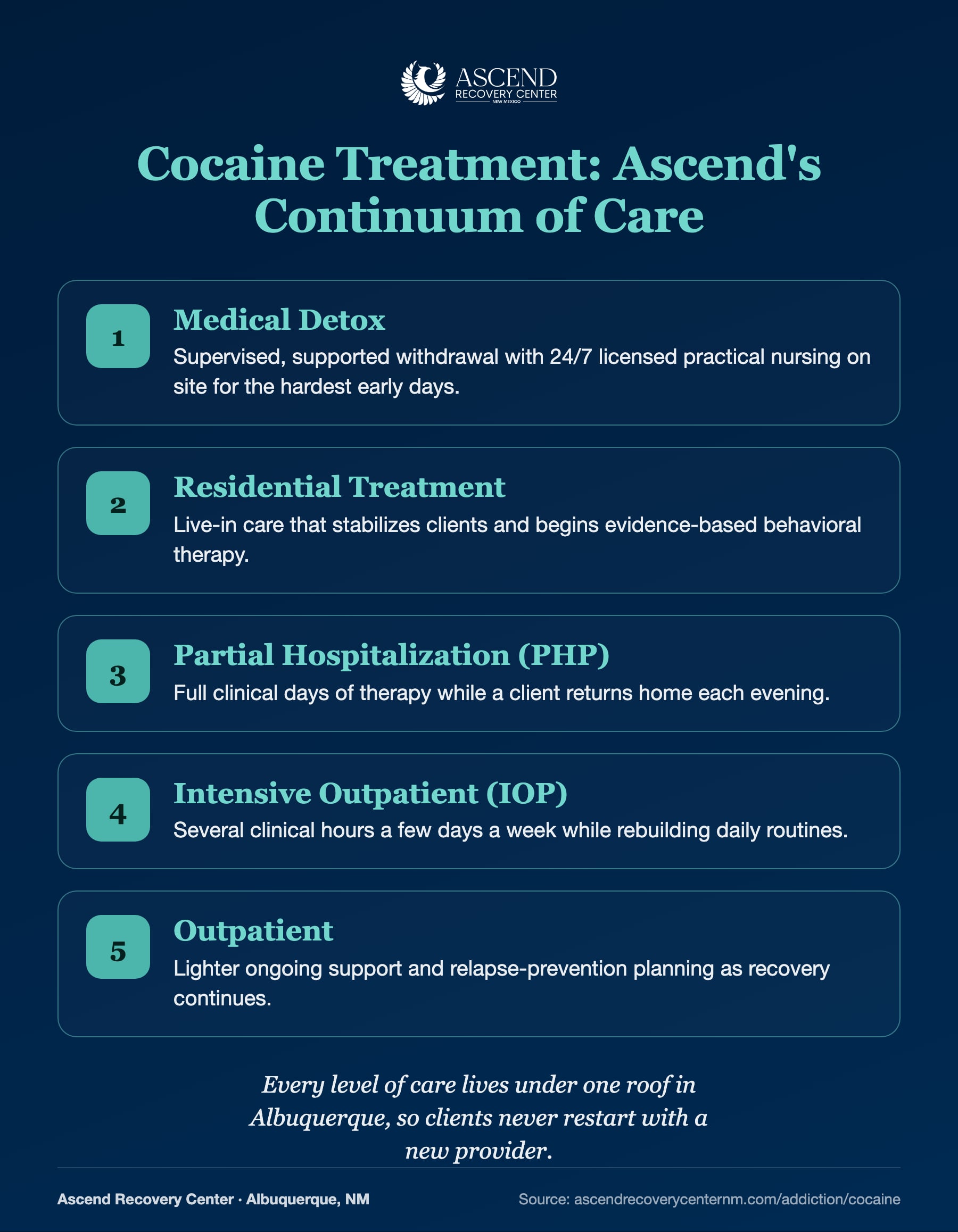 Ascend continuum of care: medical detox, residential, PHP, IOP, outpatient