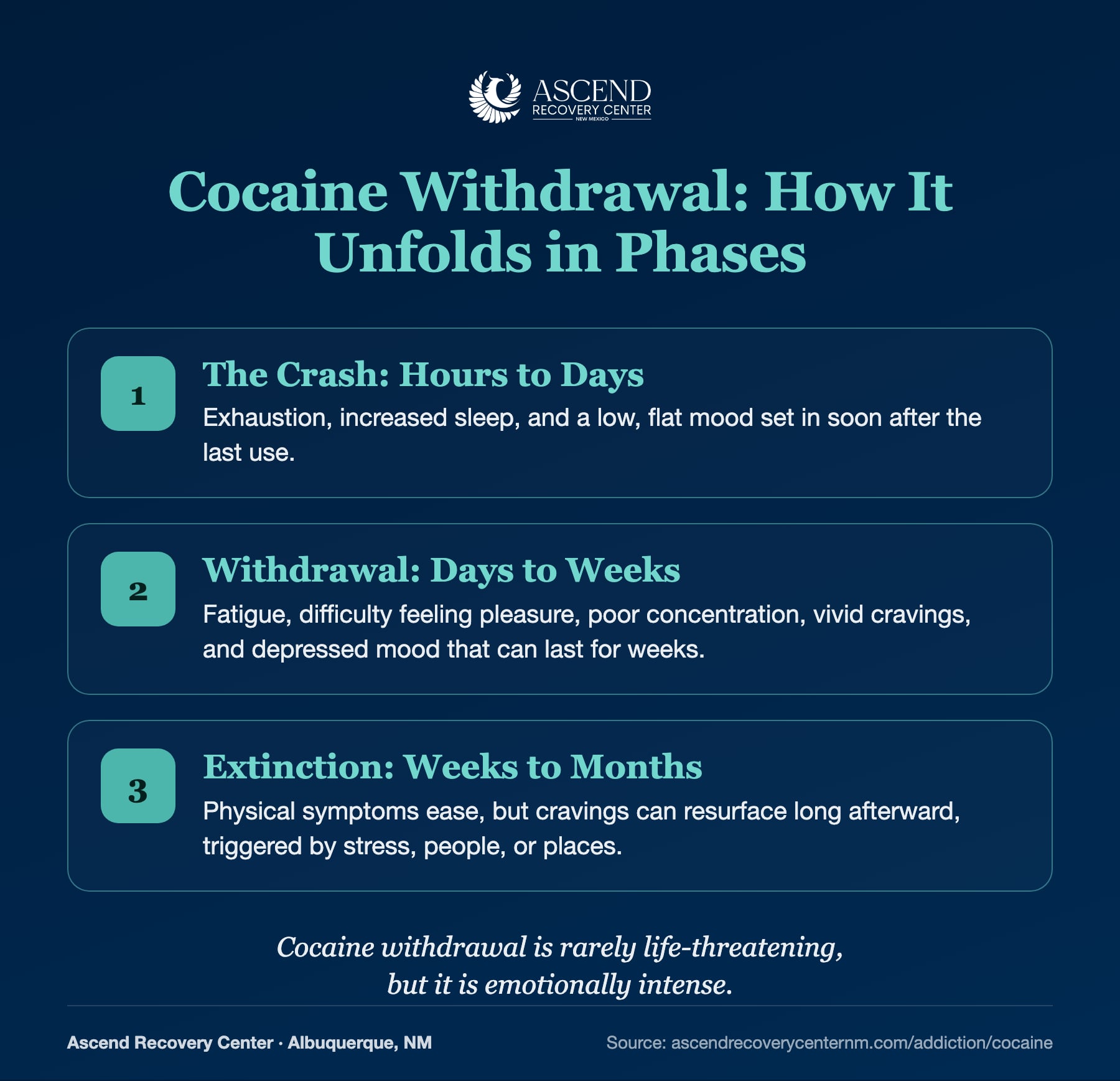 Cocaine withdrawal phases: the crash, withdrawal over days to weeks, and extinction over weeks to months