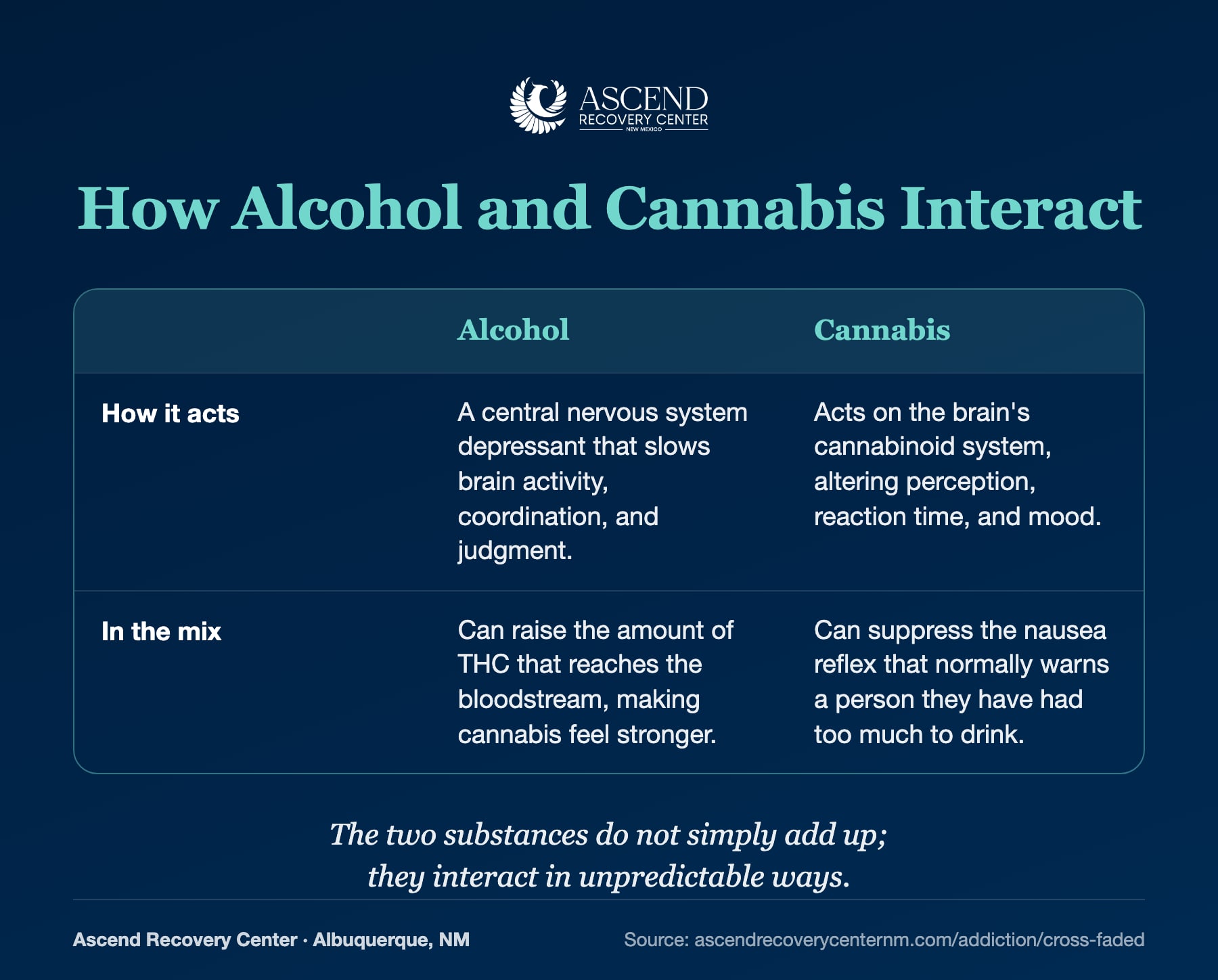 Comparison of how alcohol and cannabis act and how they interact when combined