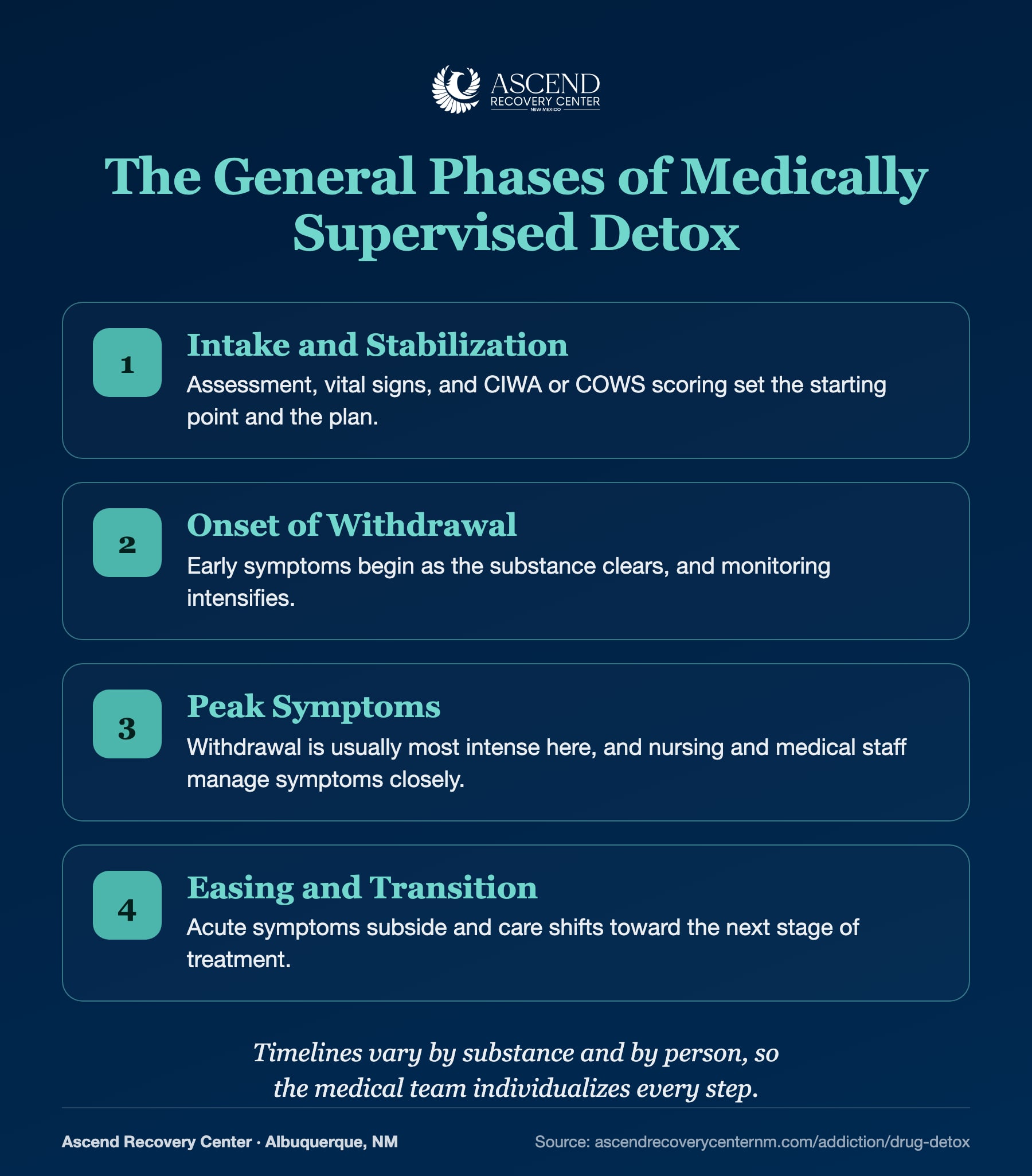 The general phases of medically supervised detox: intake and stabilization, onset of withdrawal, peak symptoms, and easing and transition