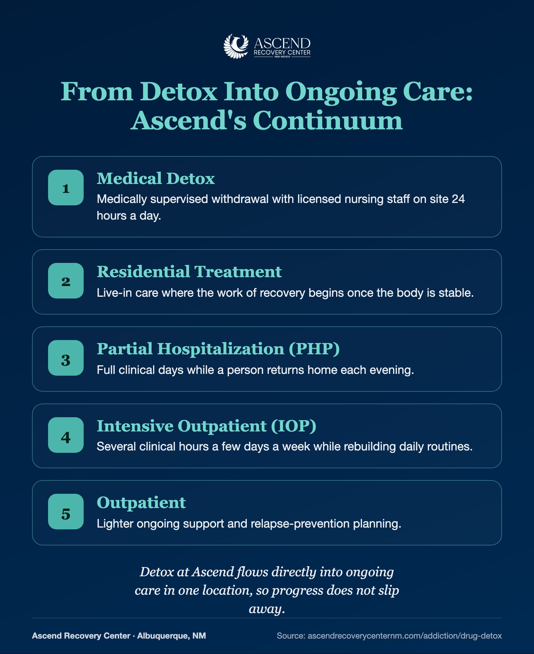 Ascend continuum of care from detox onward: medical detox, residential treatment, PHP, IOP, and outpatient