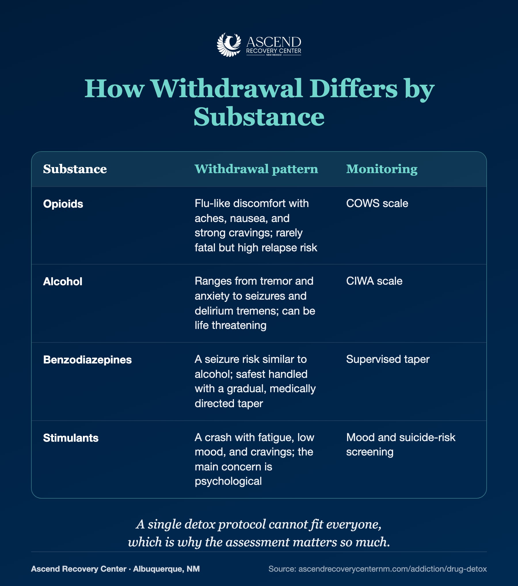 How withdrawal differs by substance across opioids, alcohol, benzodiazepines, and stimulants, with the monitoring approach for each