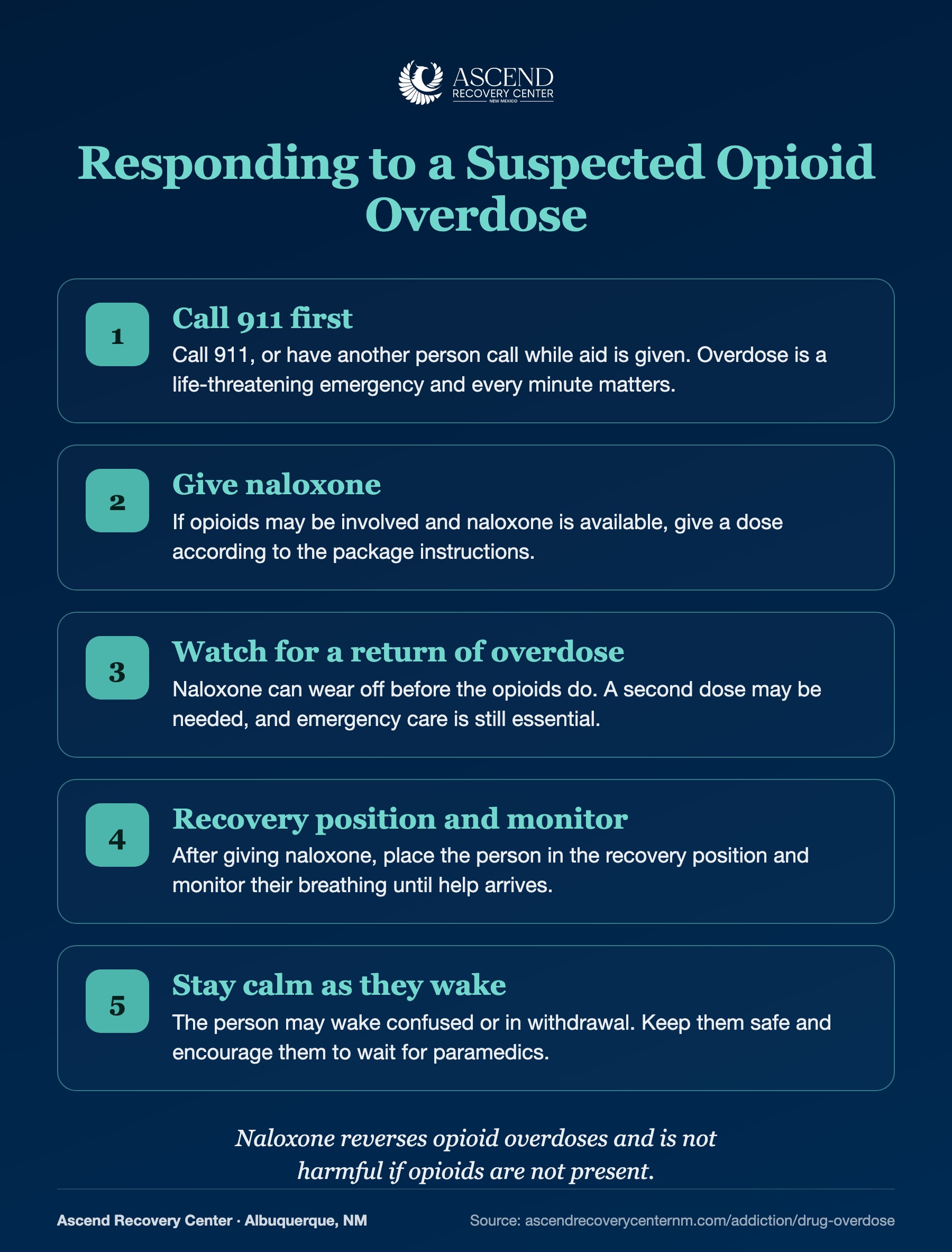 Steps for responding to a suspected opioid overdose with naloxone