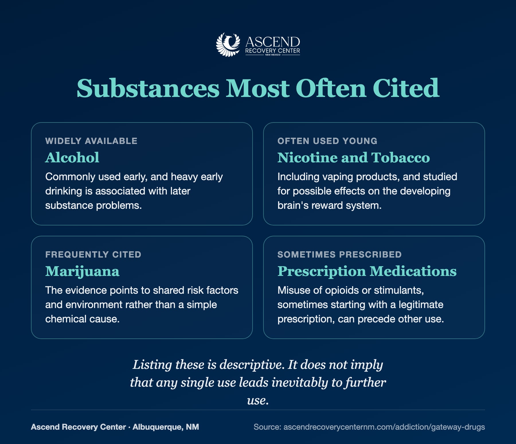 Substances most often cited as gateway drugs: alcohol, nicotine and tobacco, marijuana, and prescription medications