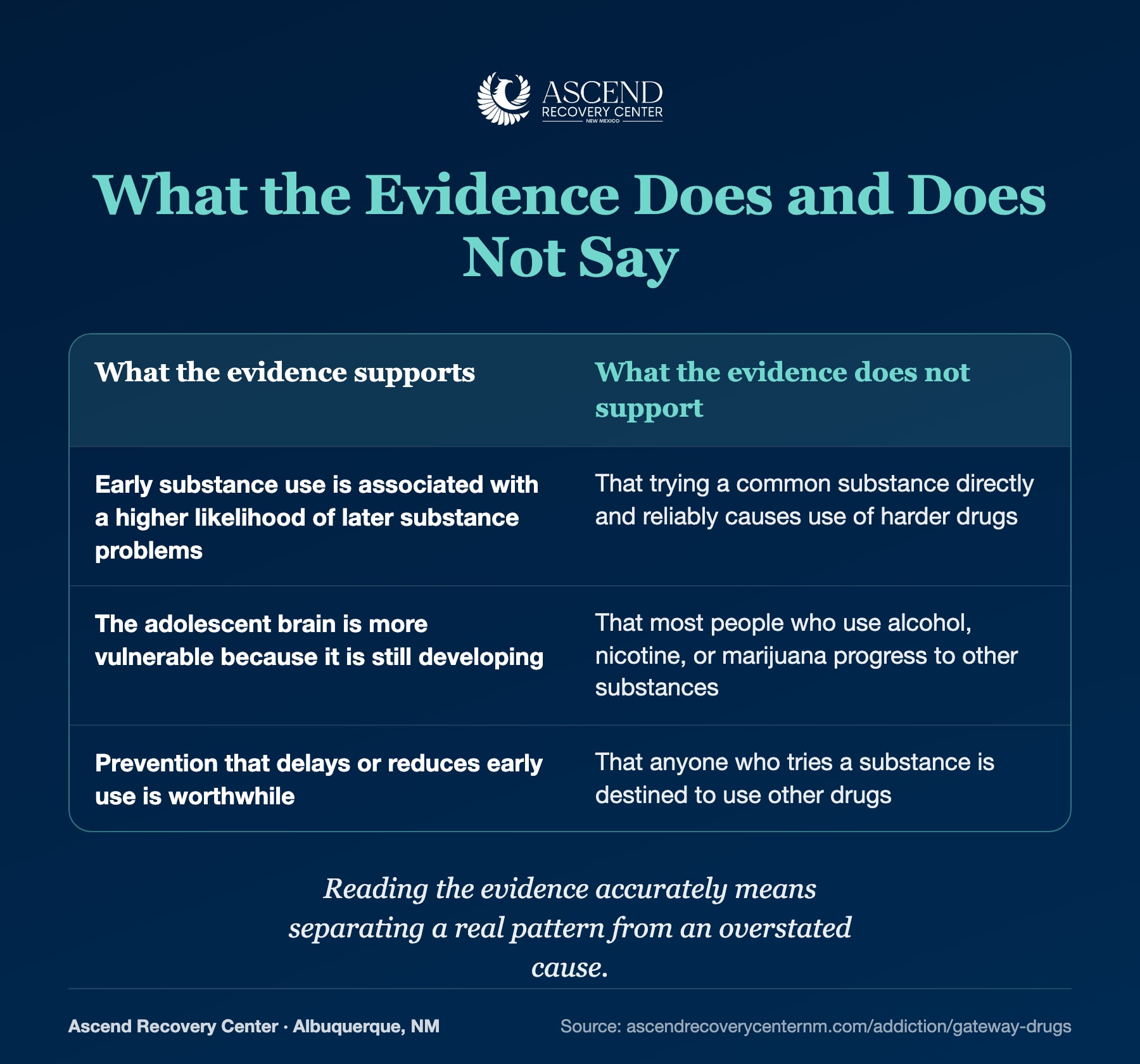 Table contrasting what the evidence supports about gateway drugs with what it does not support