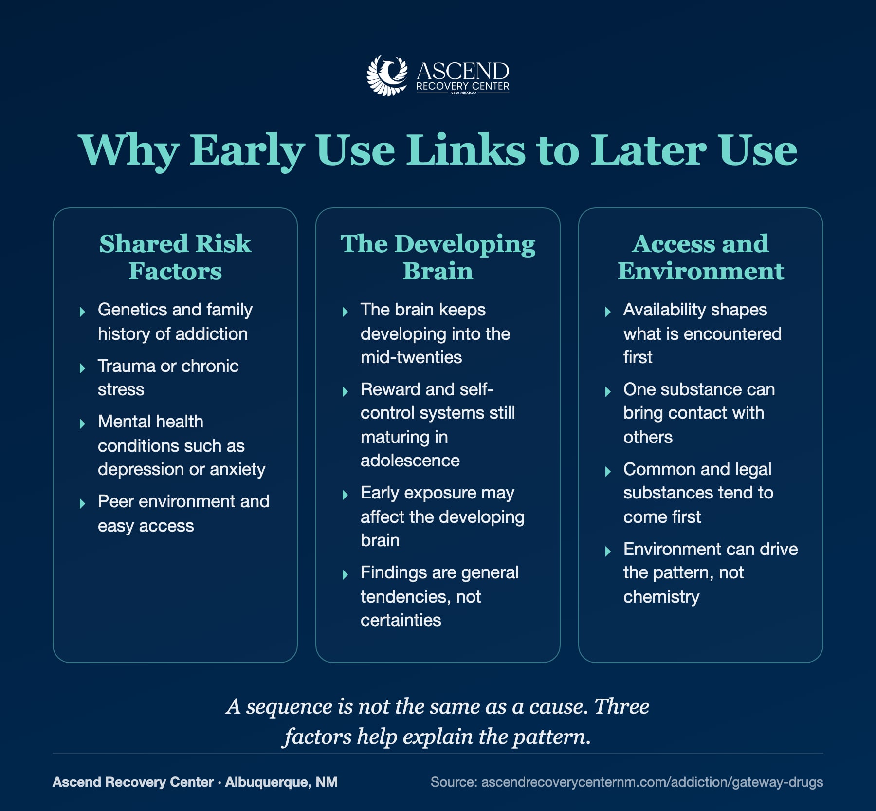 Three factors linking early use to later use: shared risk factors, the developing brain, and access and environment