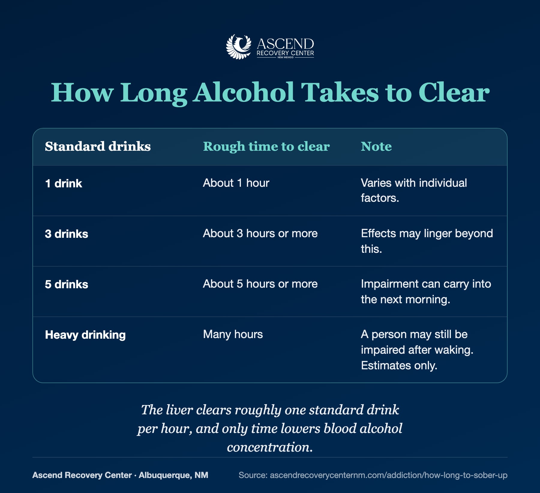 Table of approximate time for the body to clear one, three, five, or heavy drinks