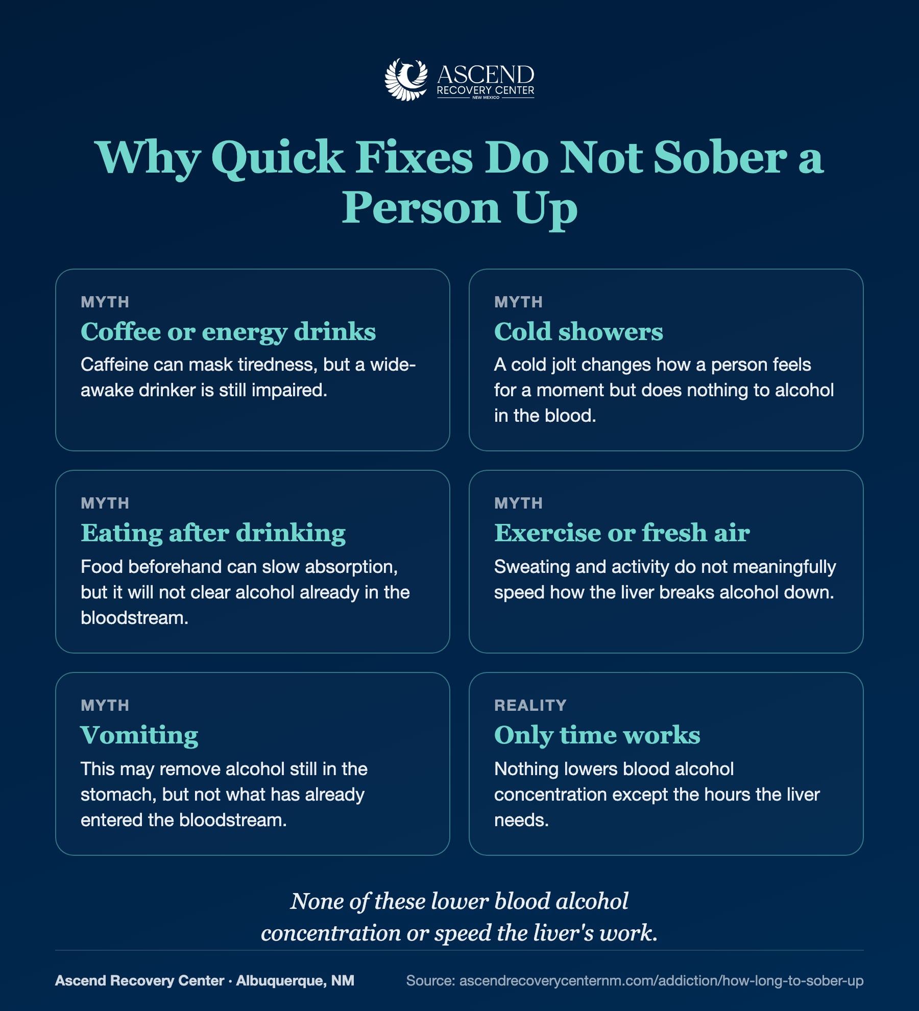 Grid of common sober-up myths such as coffee, cold showers, and eating, versus the reality that only time works