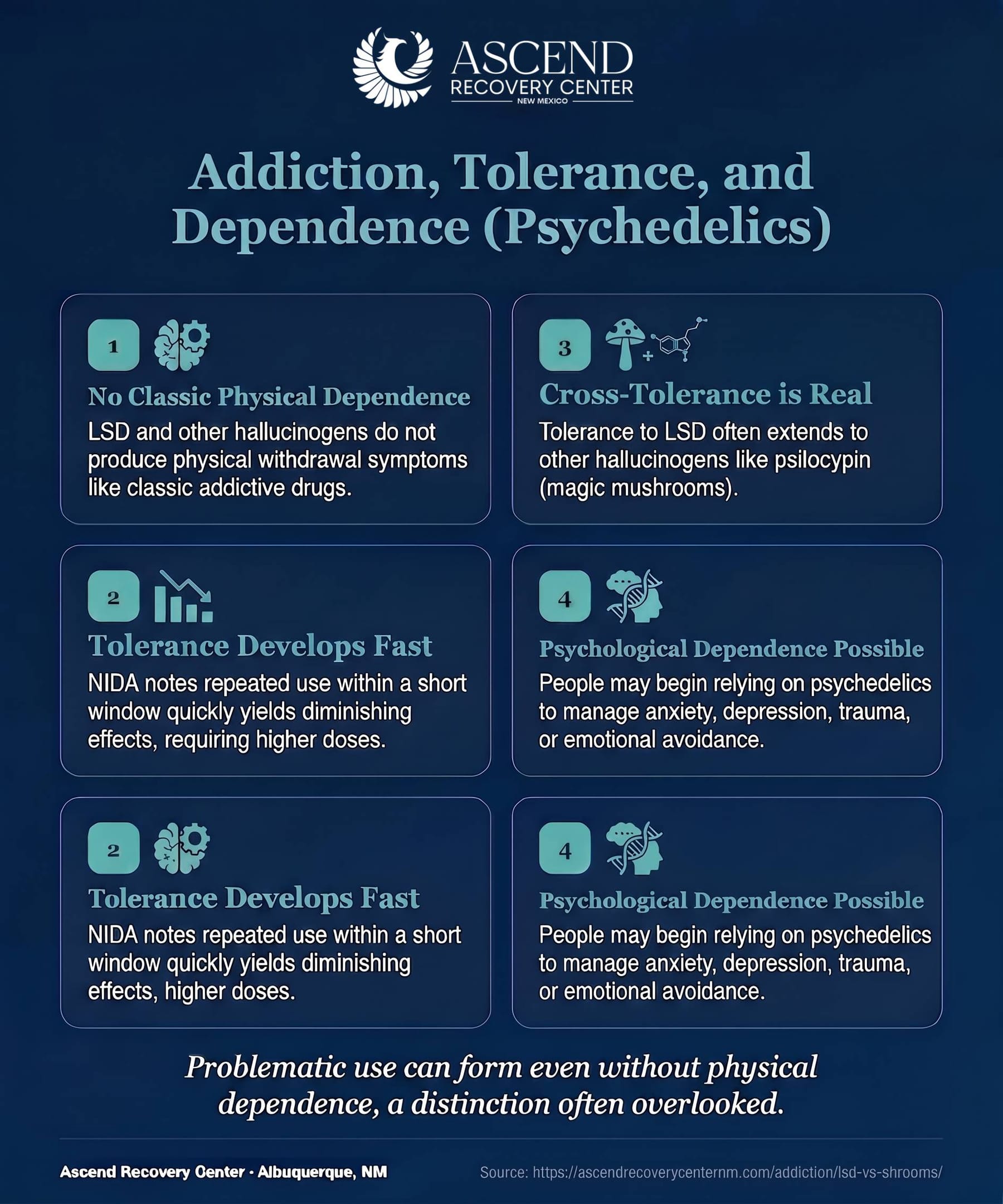 Addiction, tolerance, and dependence with LSD and shrooms: no classic physical dependence, fast tolerance, cross-tolerance, and psychological dependence