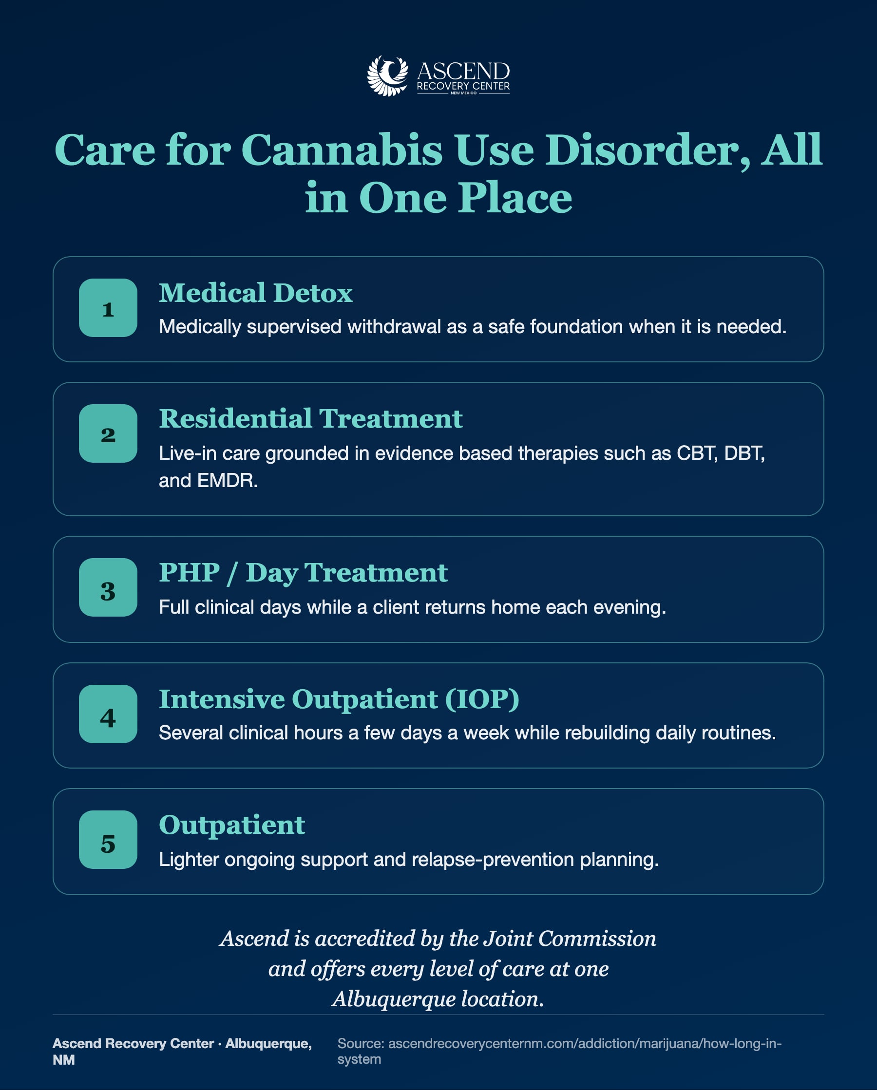 Ascend continuum of care for cannabis use disorder: medical detox, residential, PHP, IOP, and outpatient