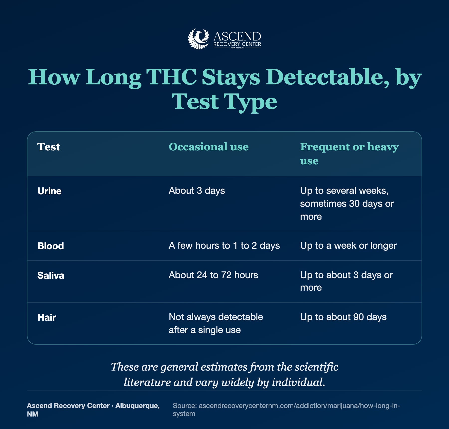 Table of THC detection windows by test type for occasional versus frequent or heavy use