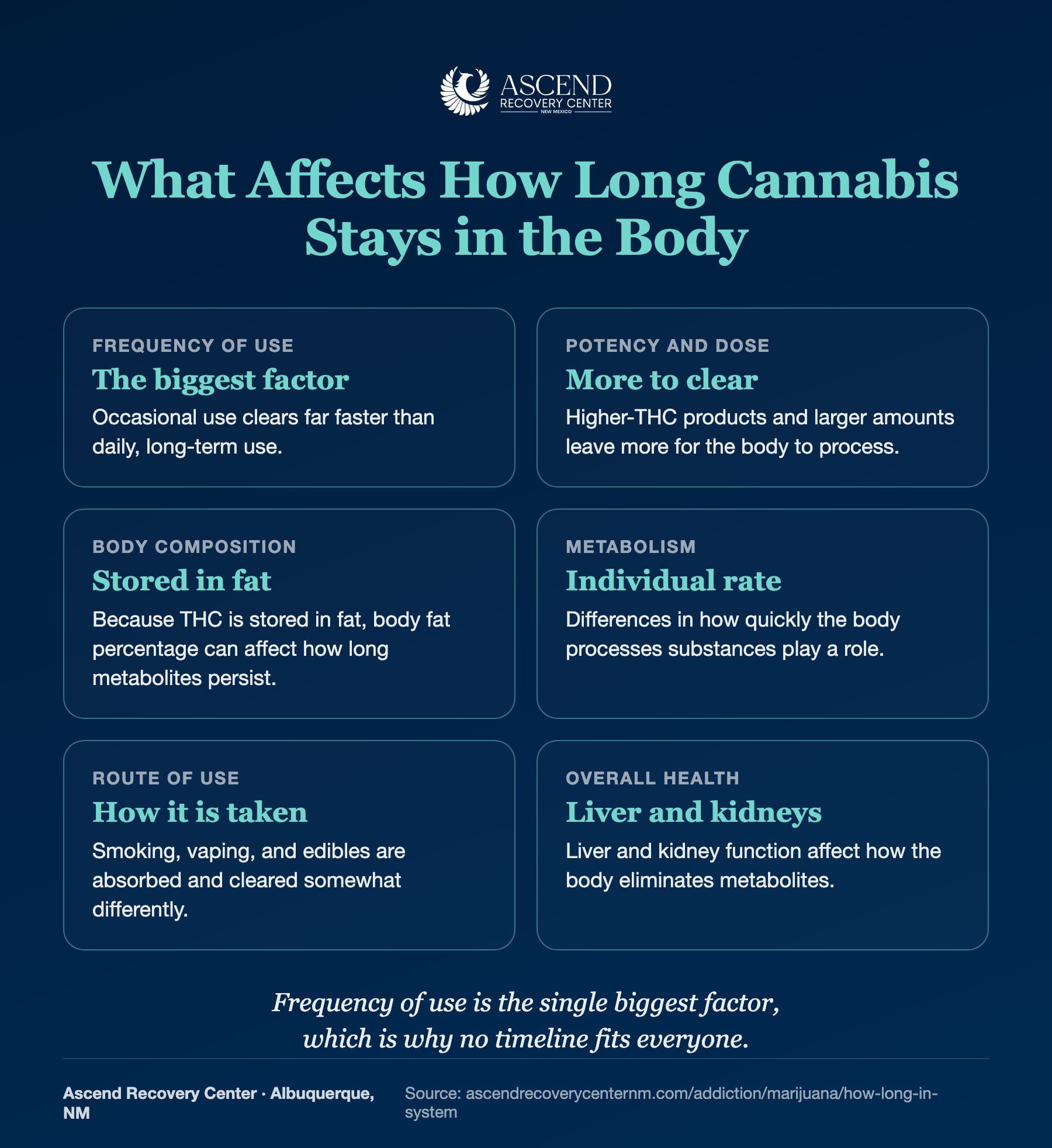 Grid of factors affecting how long cannabis stays in the body: frequency of use, potency, body composition, metabolism, route, and overall health