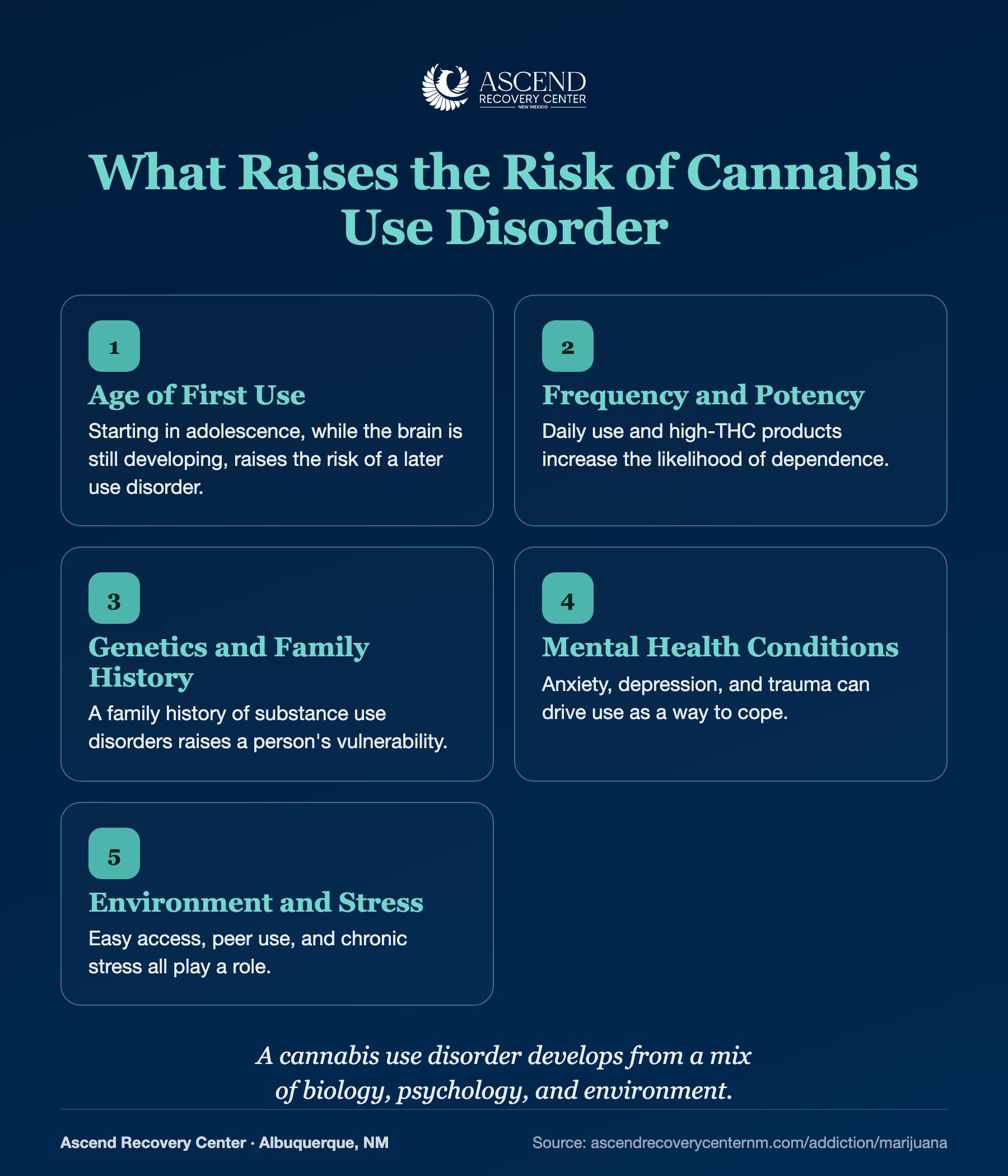 Risk factors for cannabis use disorder: age of first use, frequency and potency, genetics, mental health, and environment