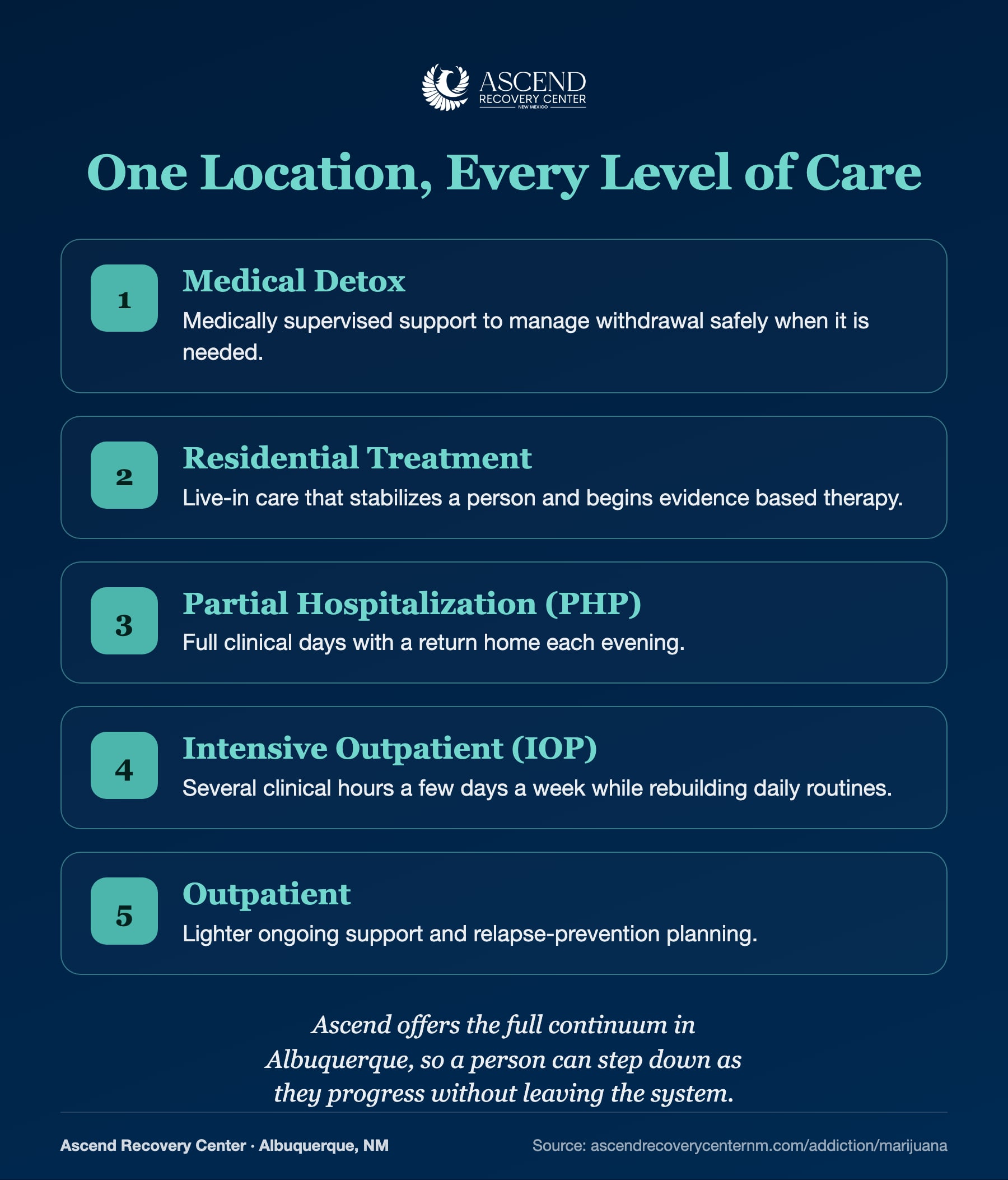 Ascend continuum of care: medical detox, residential, PHP, IOP, and outpatient in one Albuquerque location