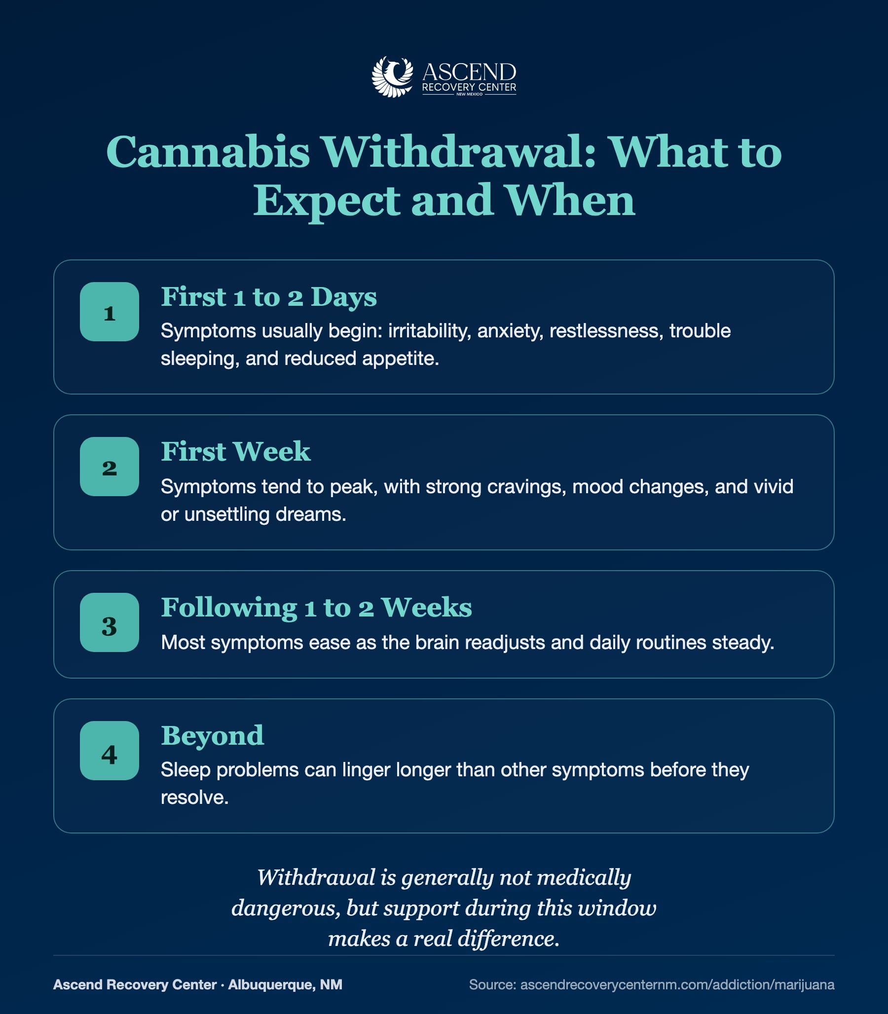 Cannabis withdrawal timeline: symptoms begin within one to two days, peak in the first week, and ease over the following weeks