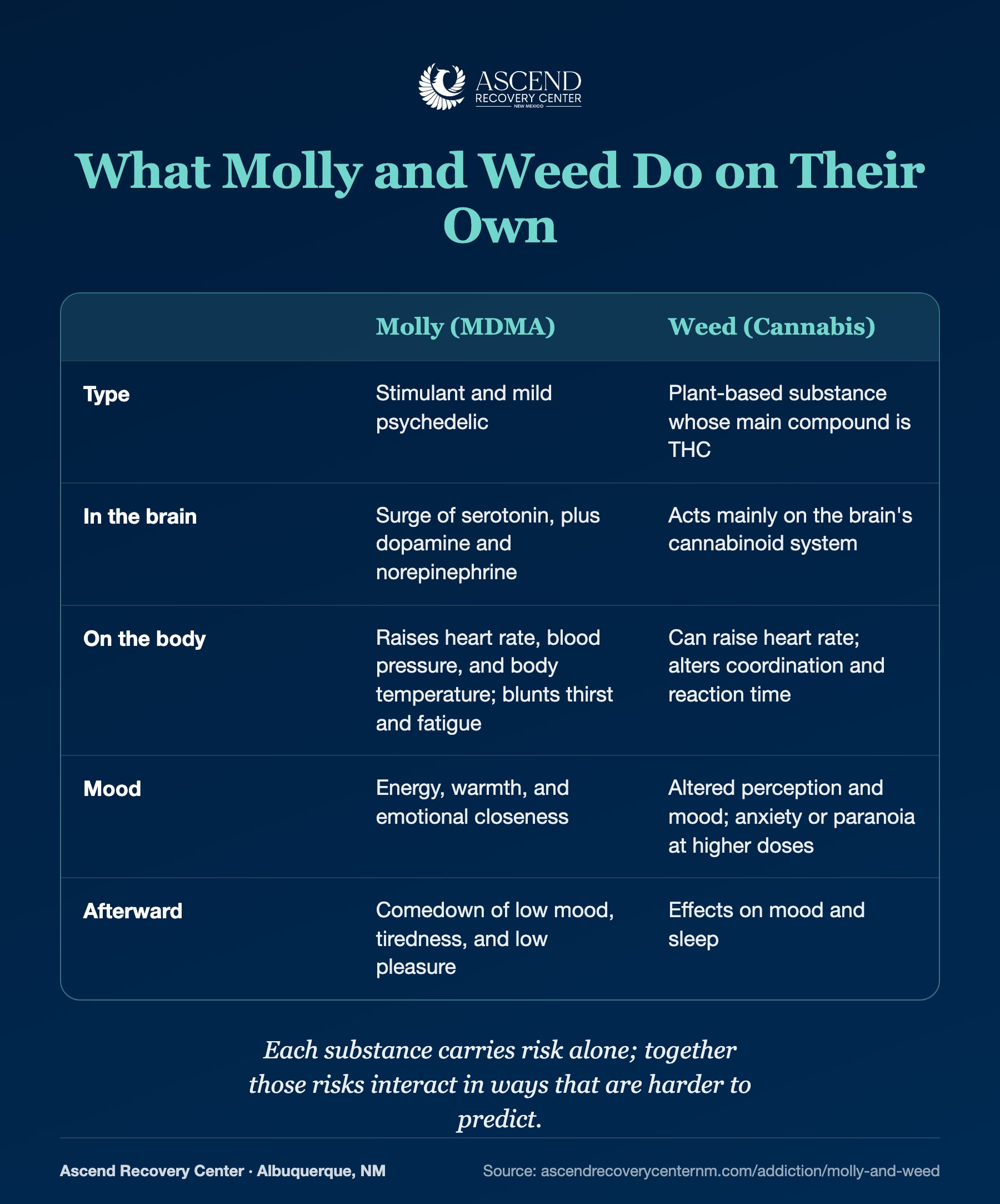 Side-by-side comparison of what molly (MDMA) and weed (cannabis) do on their own