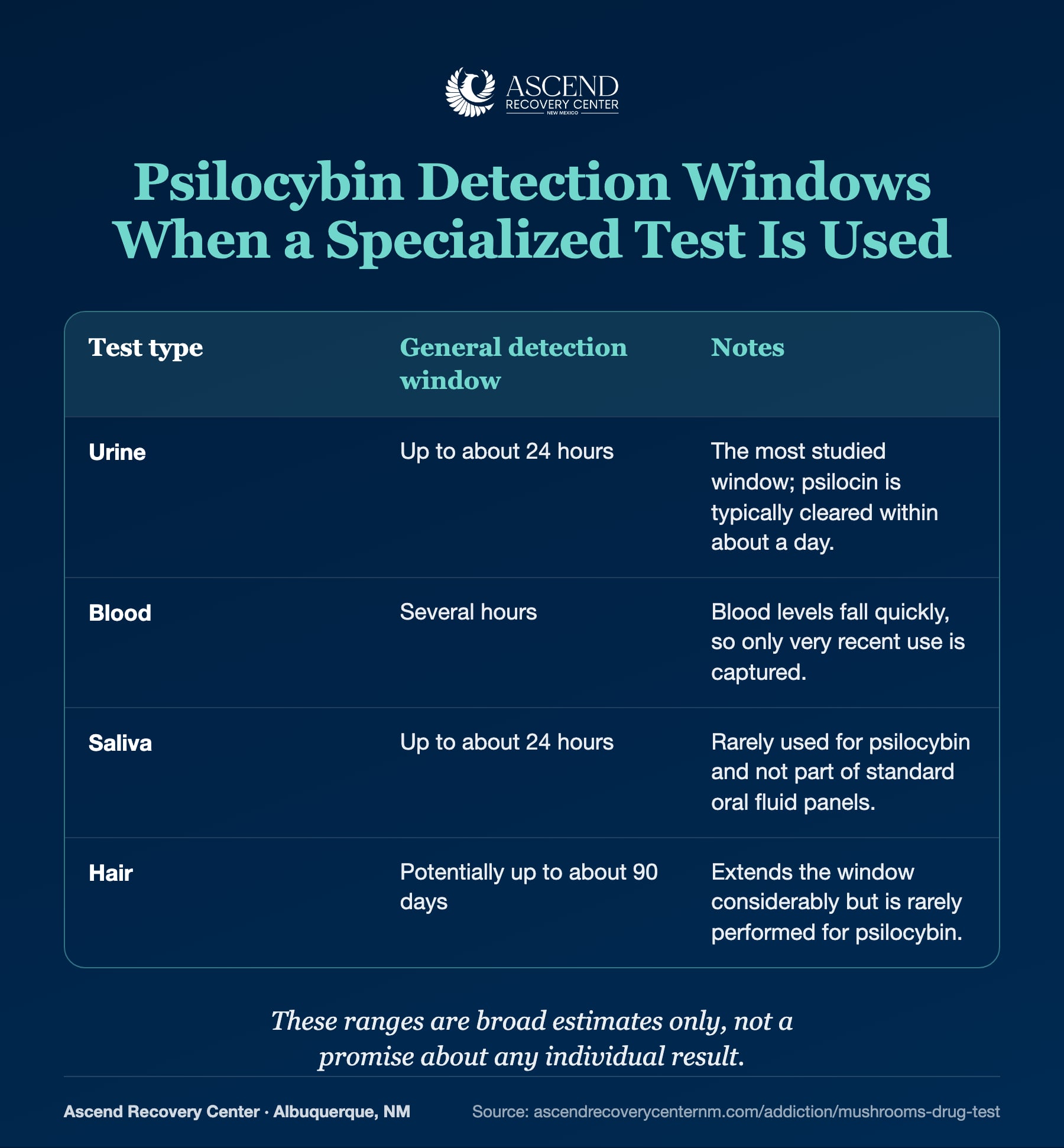 Approximate psilocybin detection windows for urine, blood, saliva, and hair tests