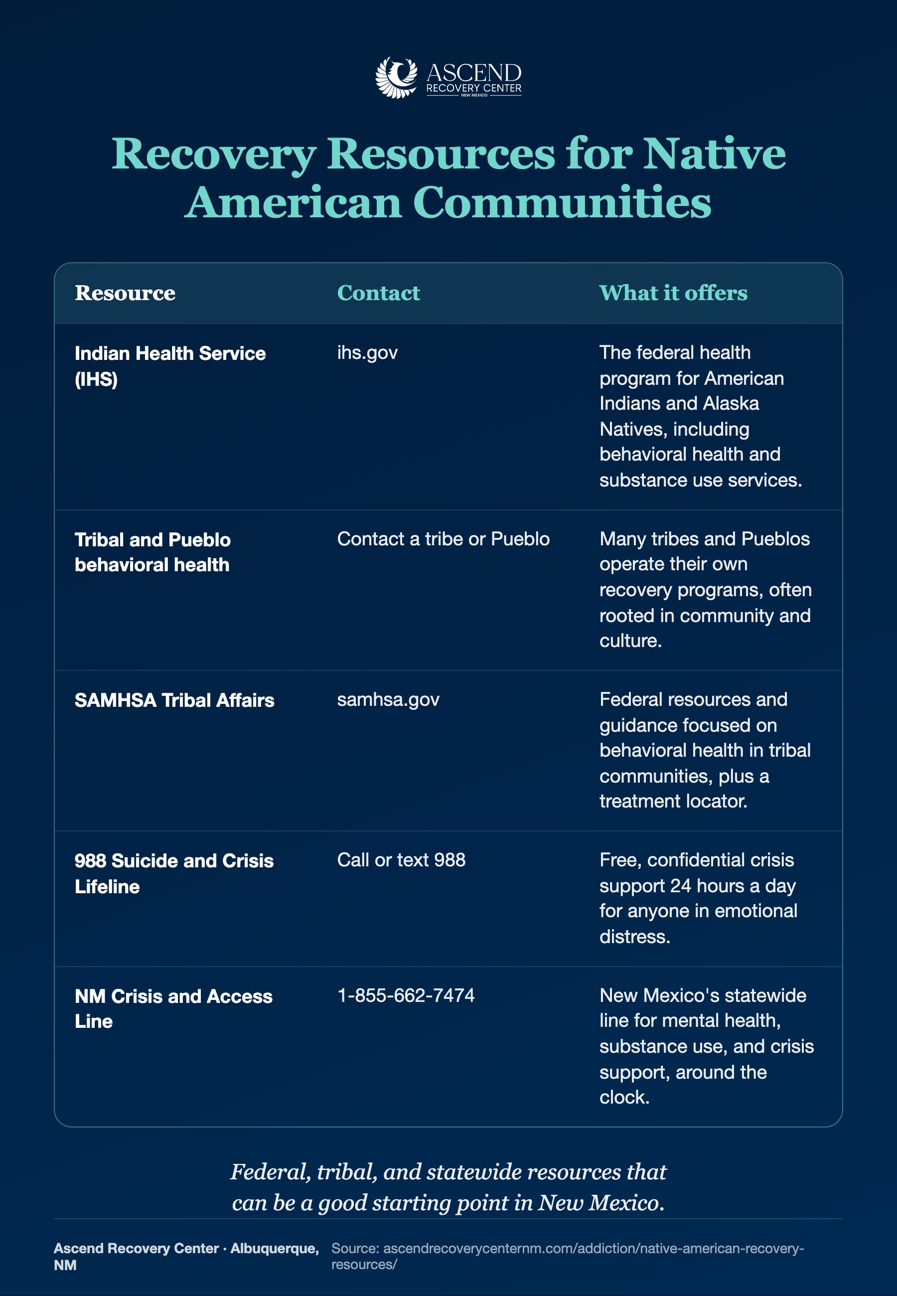 Recovery resources for Native American communities in New Mexico, including IHS, tribal and Pueblo services, SAMHSA, and crisis lines