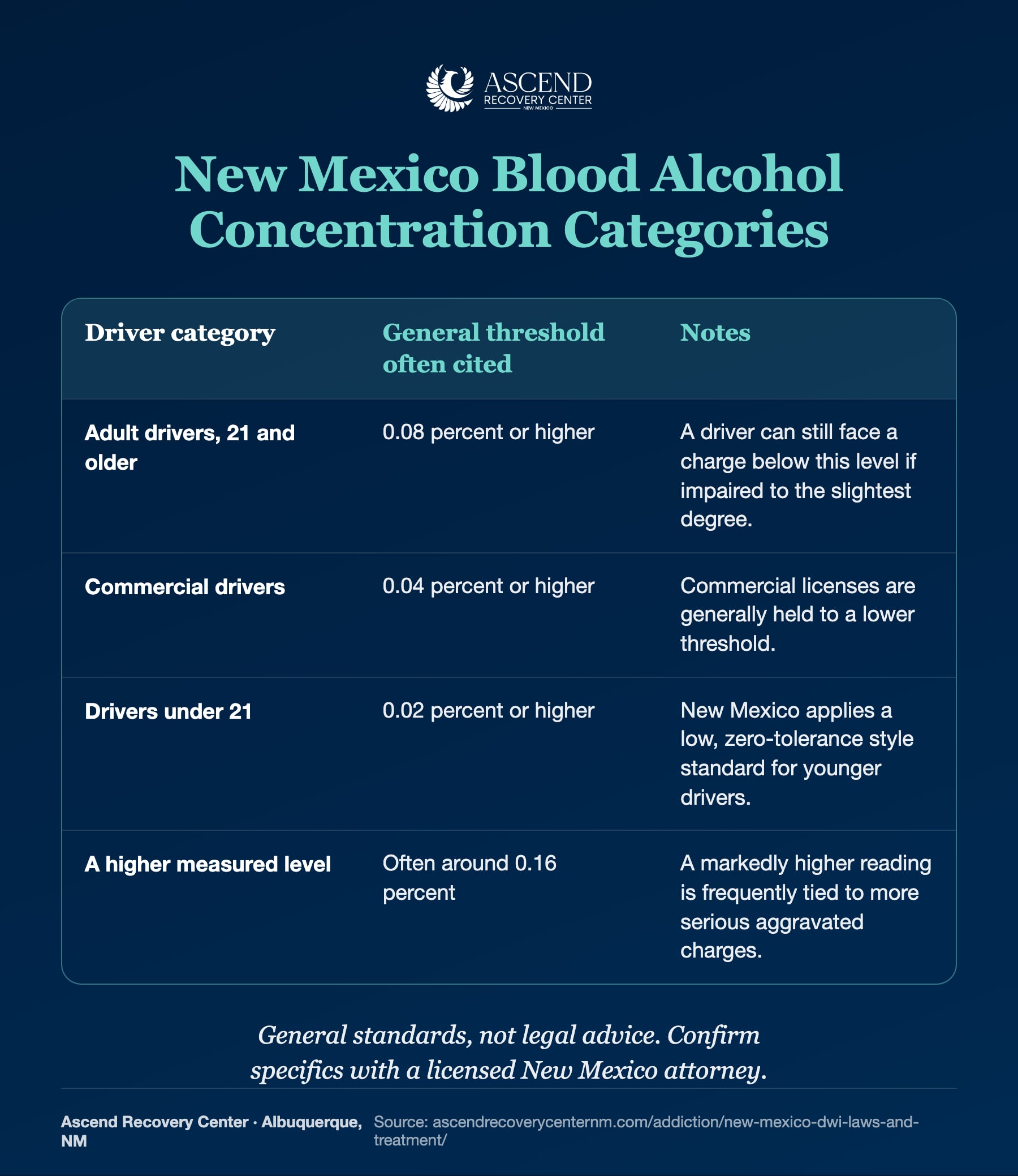 General New Mexico blood alcohol concentration categories by driver type