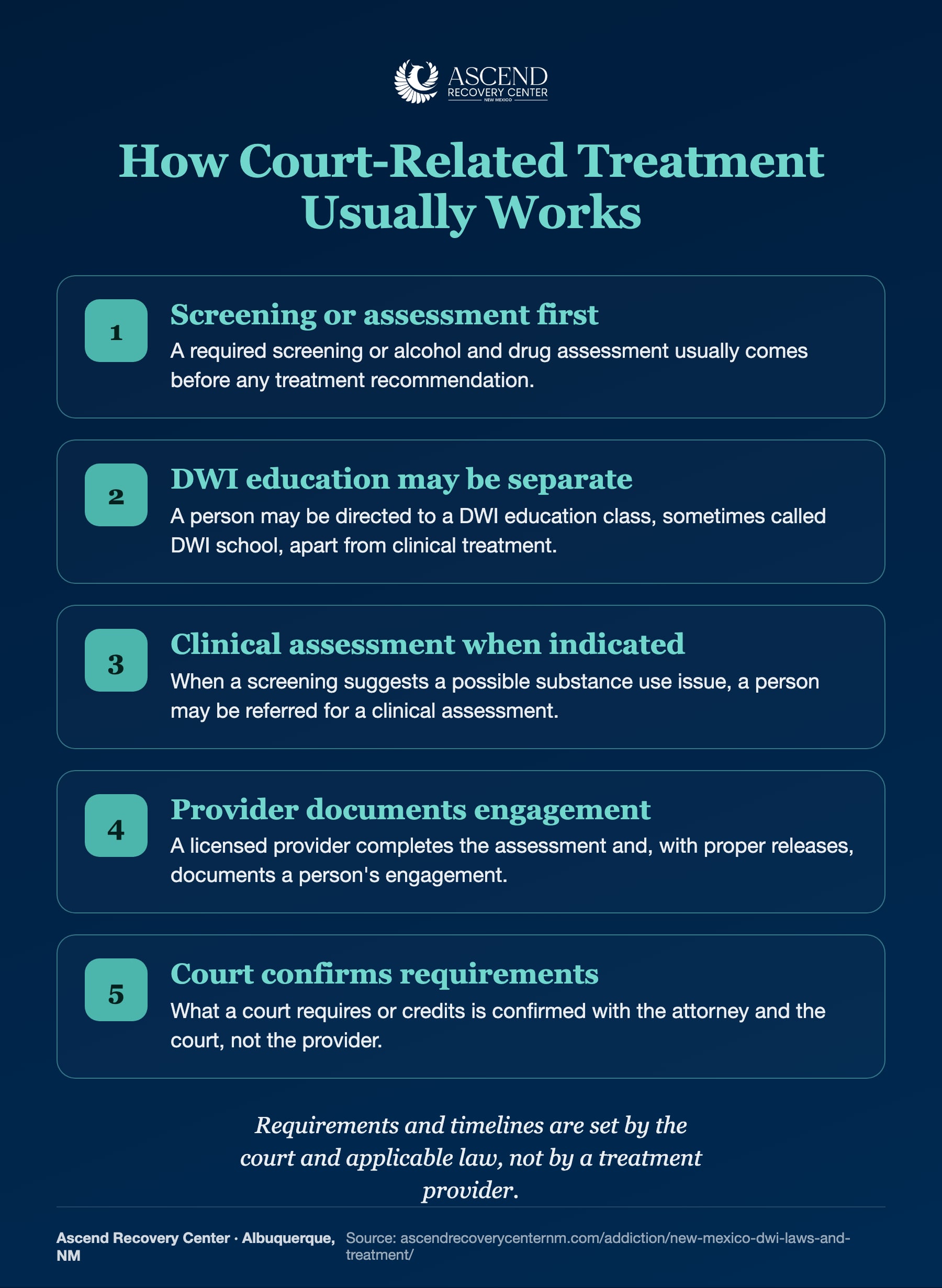 How court-related treatment usually works: screening first, possible DWI education, clinical assessment when indicated, documented engagement, and court confirmation