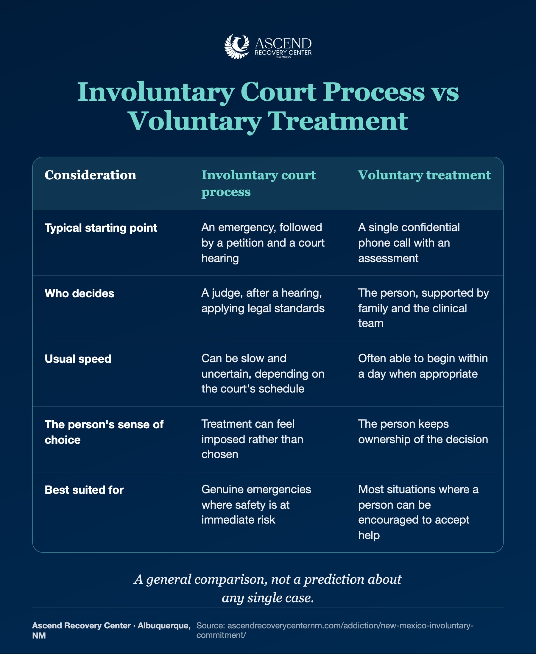 A general comparison of an involuntary court process and voluntary treatment