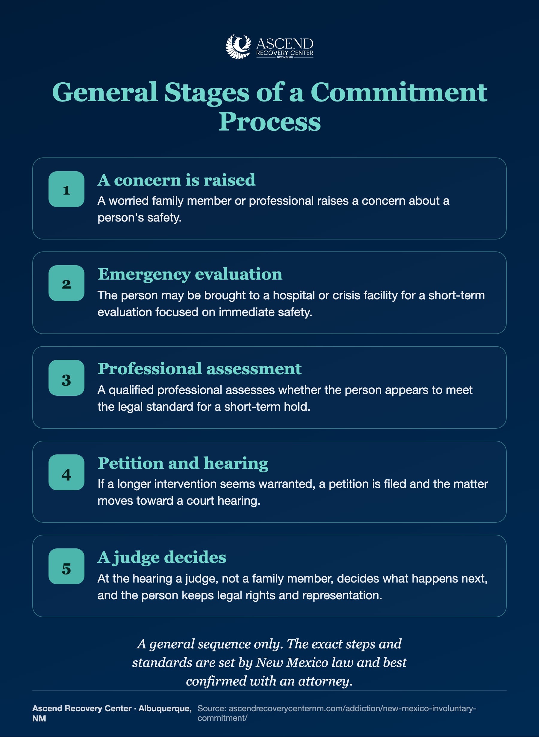 General stages of a commitment process: a concern is raised, emergency evaluation, professional assessment, petition and hearing, and a judge decides