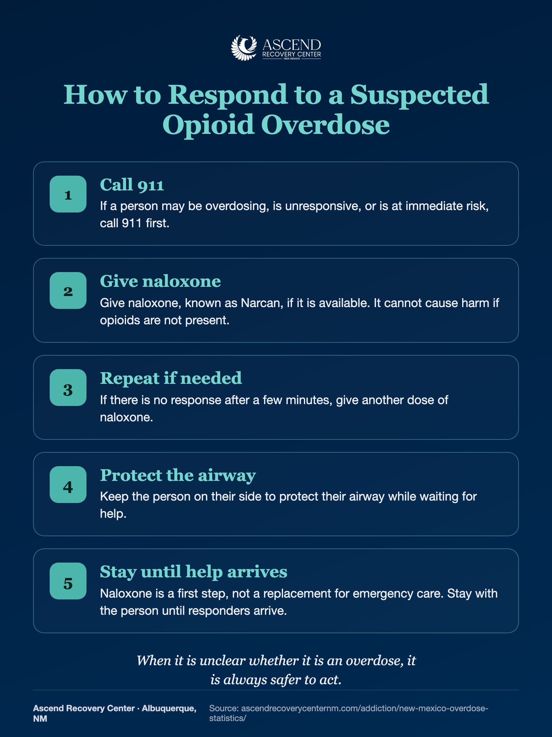 How to respond to a suspected opioid overdose: call 911, give naloxone, repeat if needed, protect the airway, and stay until help arrives