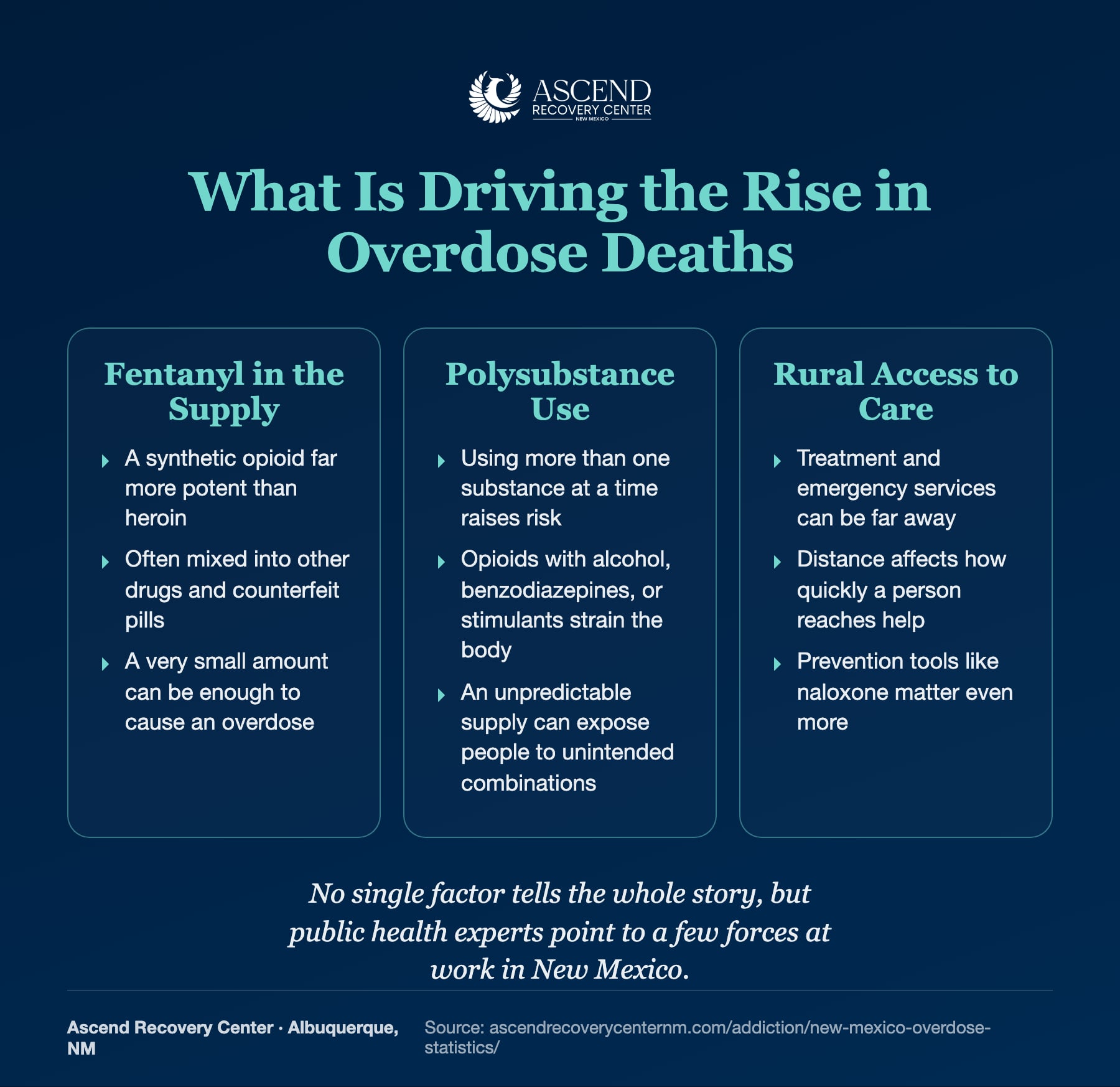 What is driving the rise in overdose deaths: fentanyl in the supply, polysubstance use, and rural access to care