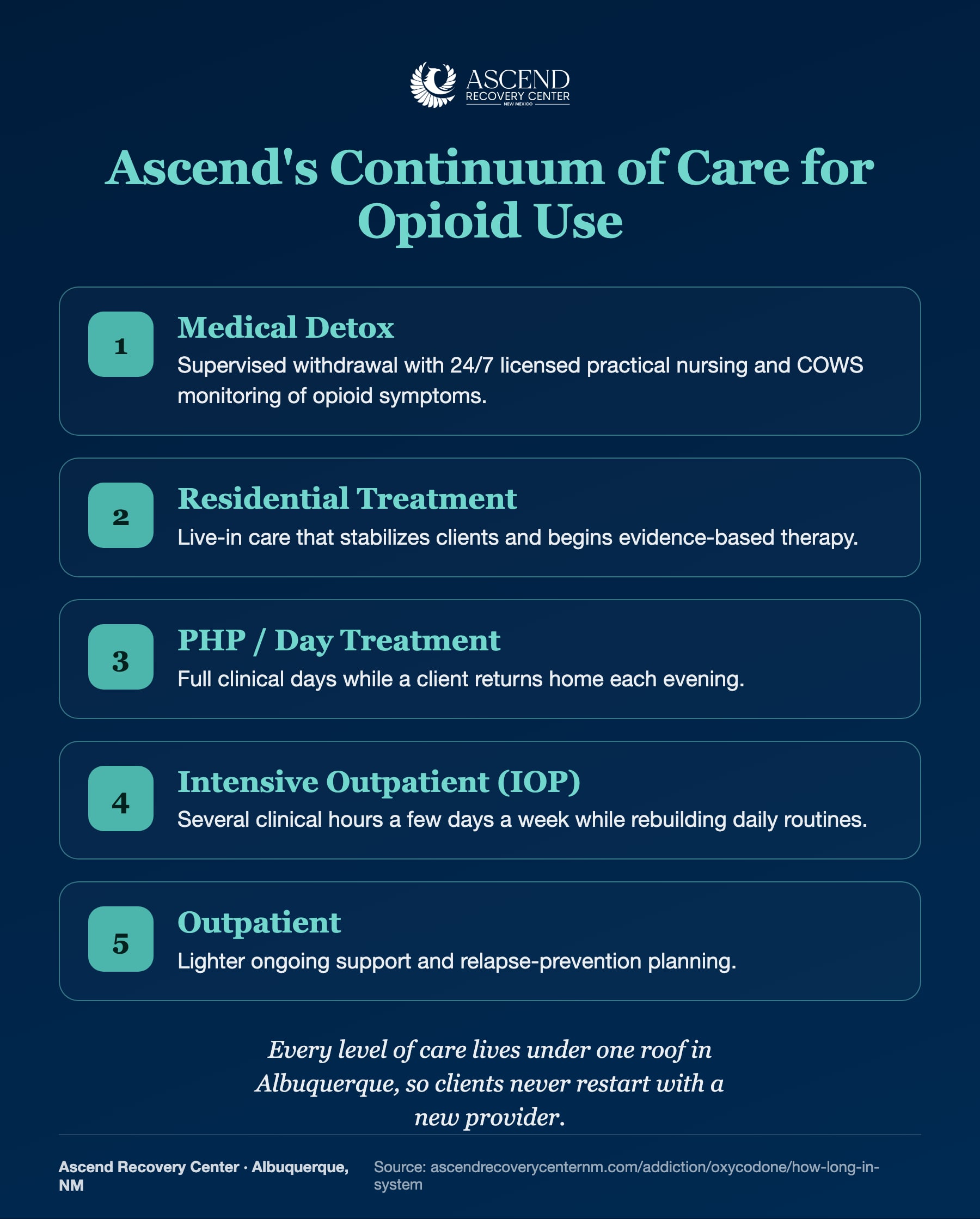 Ascend Recovery Center's continuum of care from medical detox through residential, PHP, IOP, and outpatient treatment.